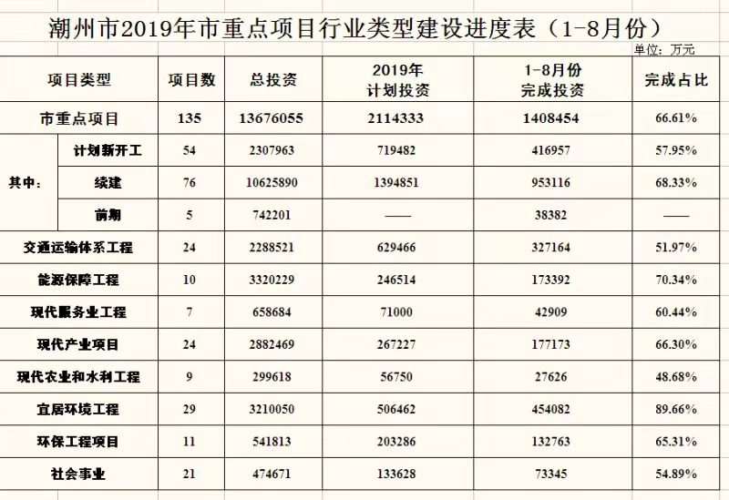 潮州市2019年市重点项目行业类型建设进度表（1-8月份）.jpg