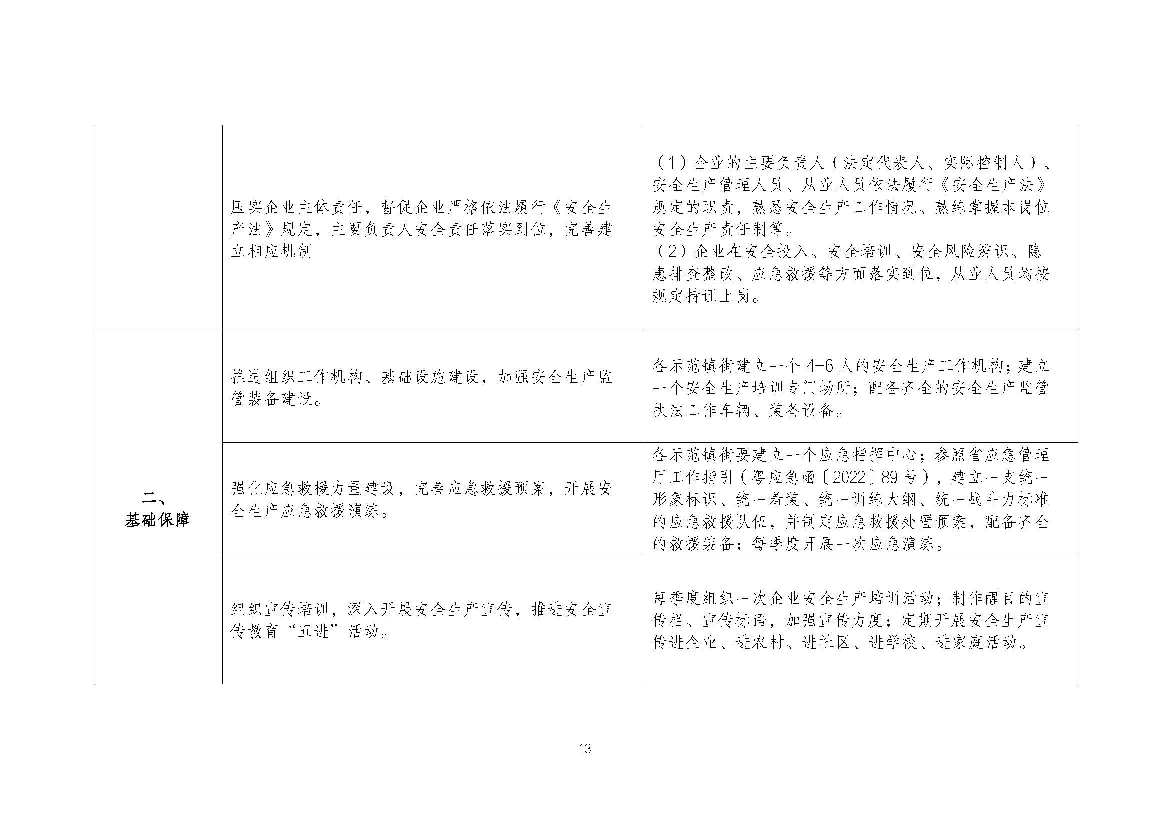 潮安委〔2022〕4 号：关于印发《潮州市安全生产治理示范镇（街道、办事处）创建活动工作方案》的通知_页面_13.jpg