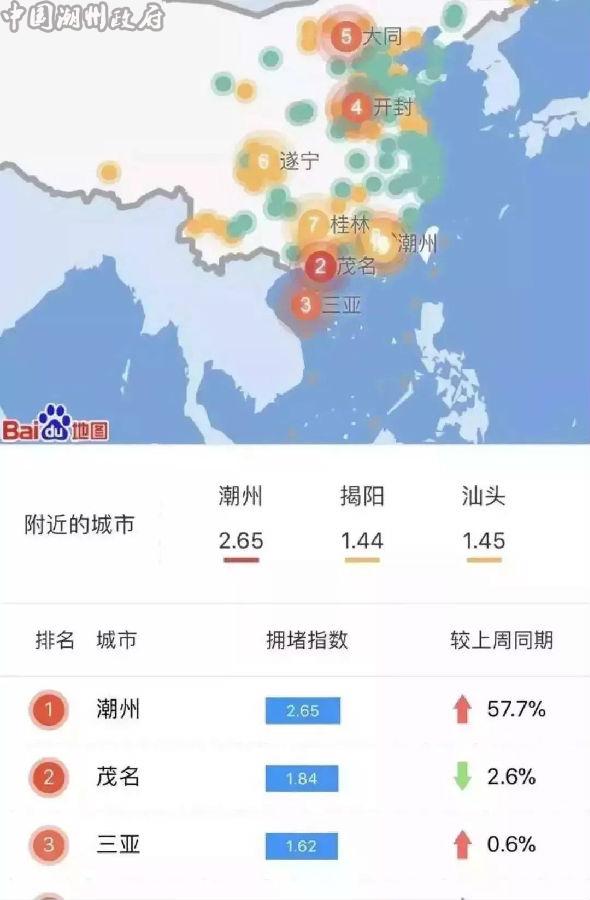 百度地图的中国城市实时拥堵排行榜里,我大潮州列位稳居第一名