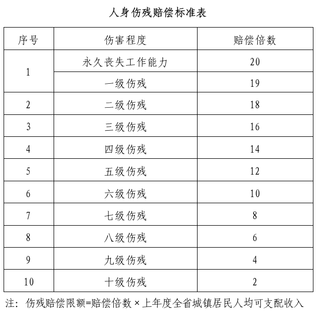 人身伤残赔偿标准表.png