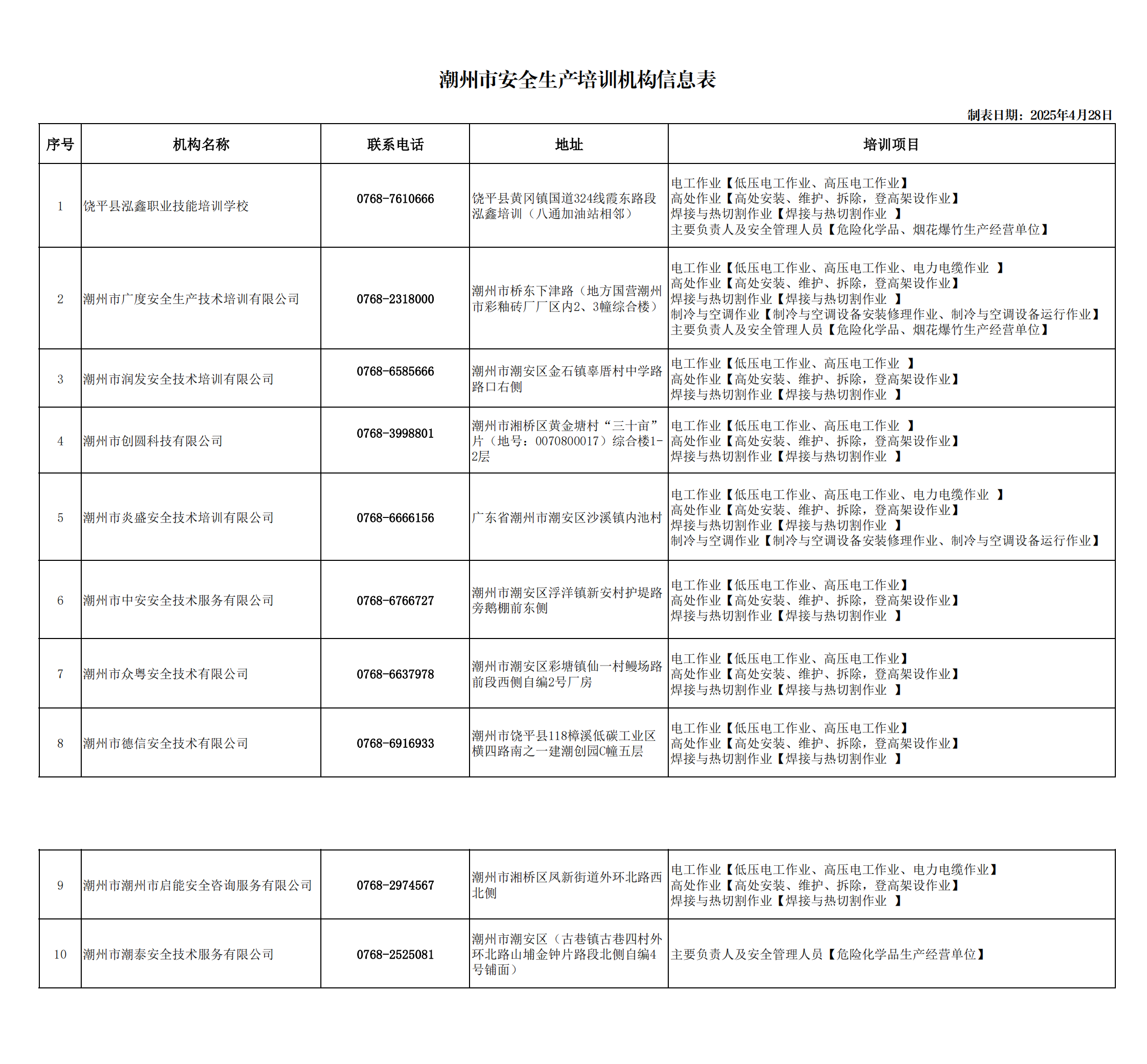 附表：潮州市安全生产培训机构信息表（最新20250428）_00.png