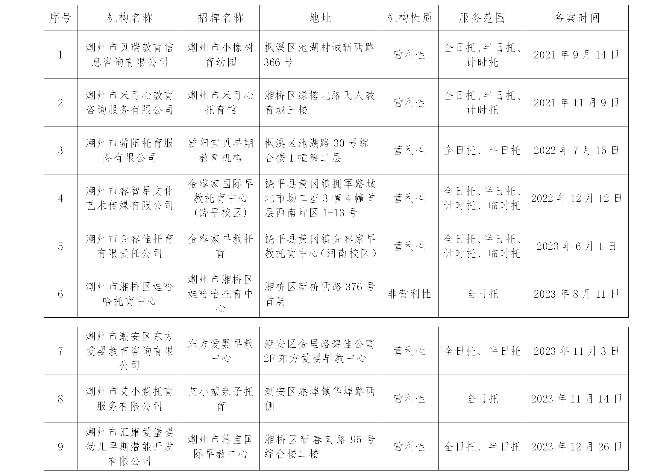潮州市已通过备案的托育机构名单公示20231227(1).png