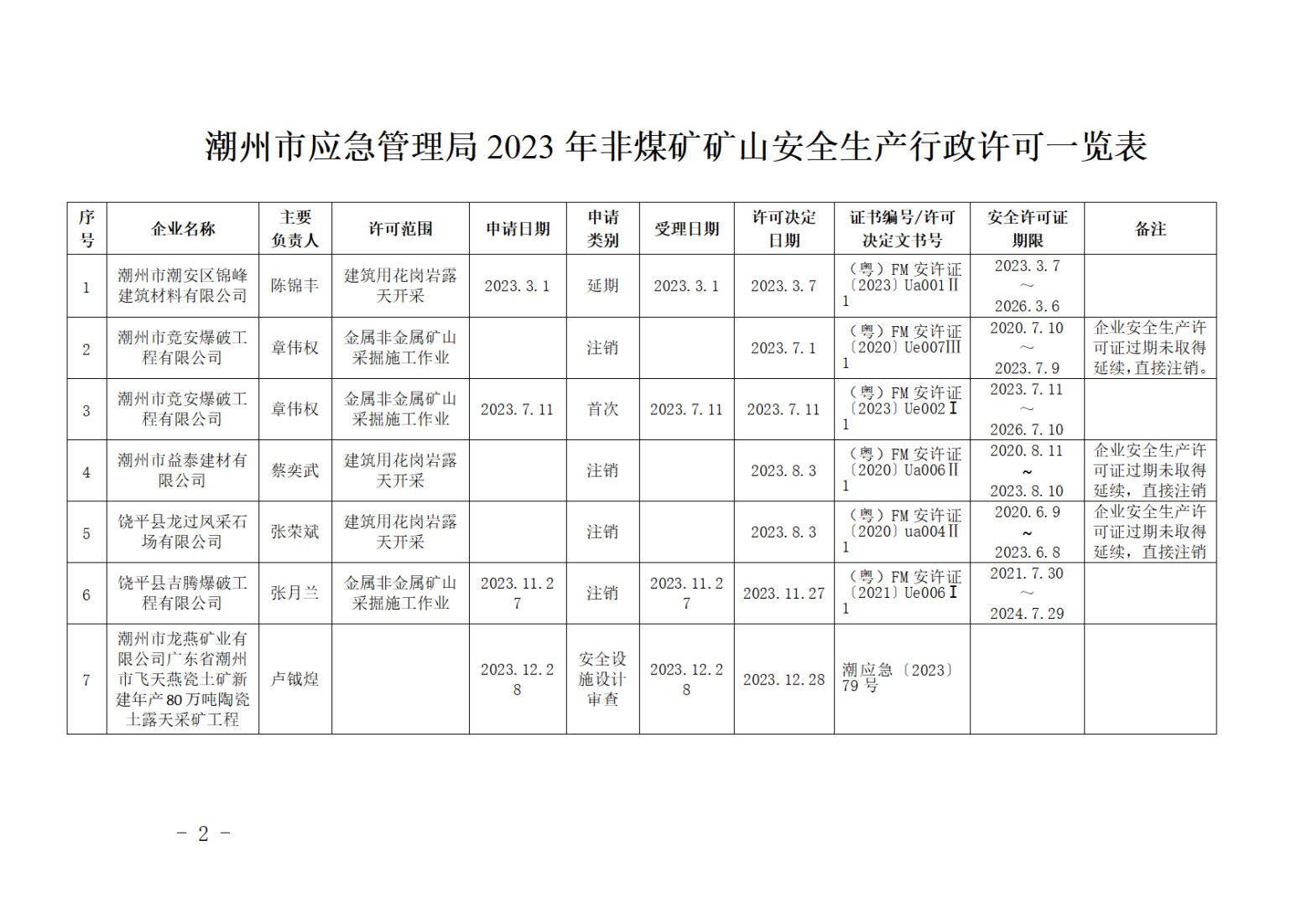 潮州市应急管理局关于2023年1-12月非煤矿矿山安全生产行政许可情况的公告_01.png