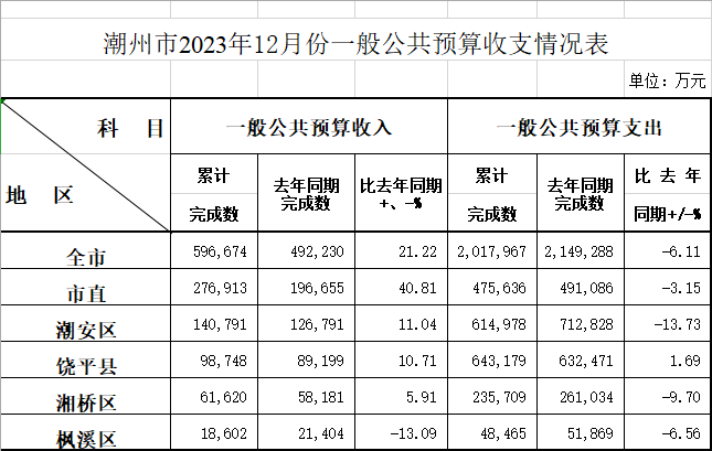 潮州市2023年12月份一般公共预算收支情况表.png