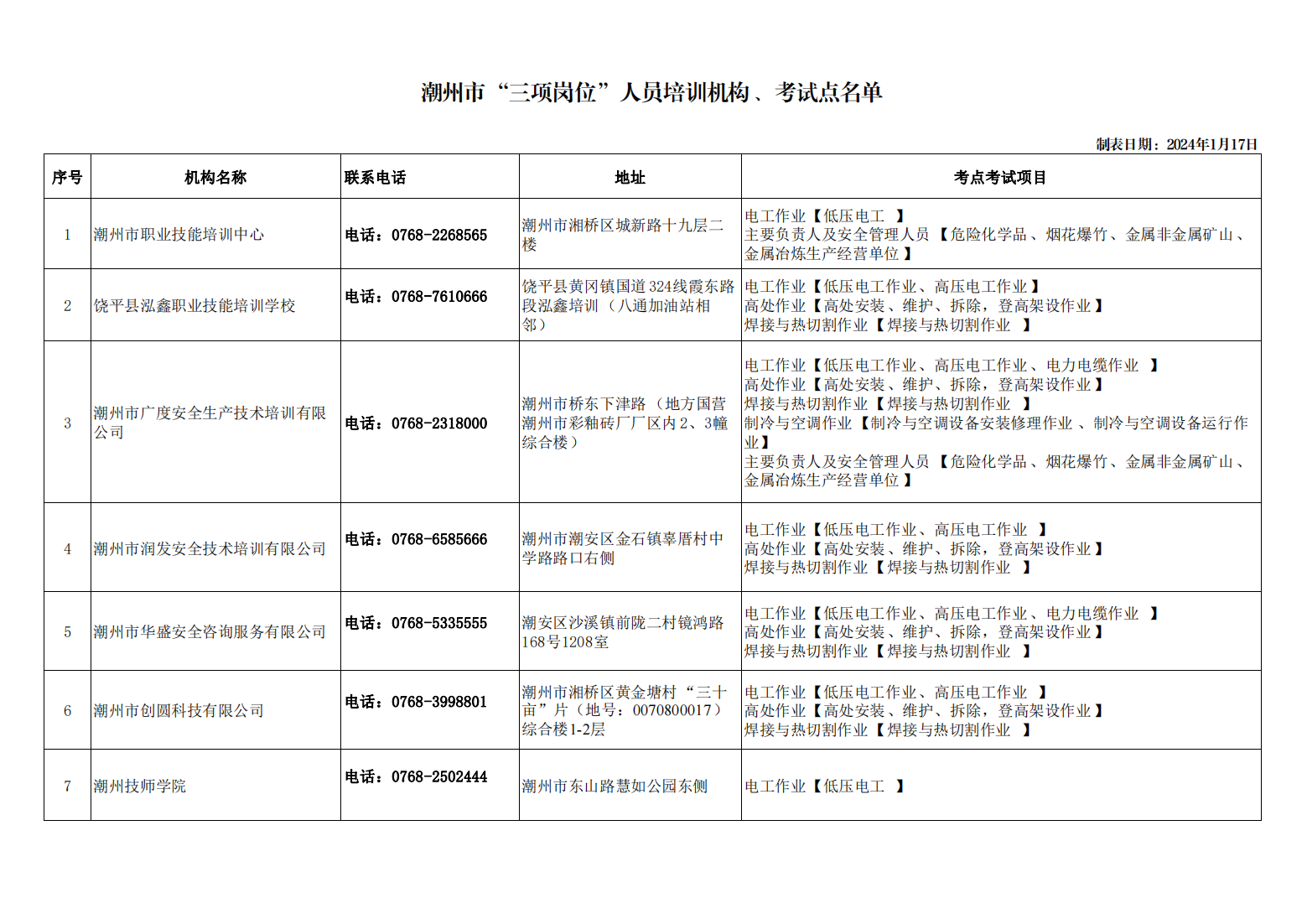 潮州市安全教育培训机构、考试点联系电话表(1)_00.png