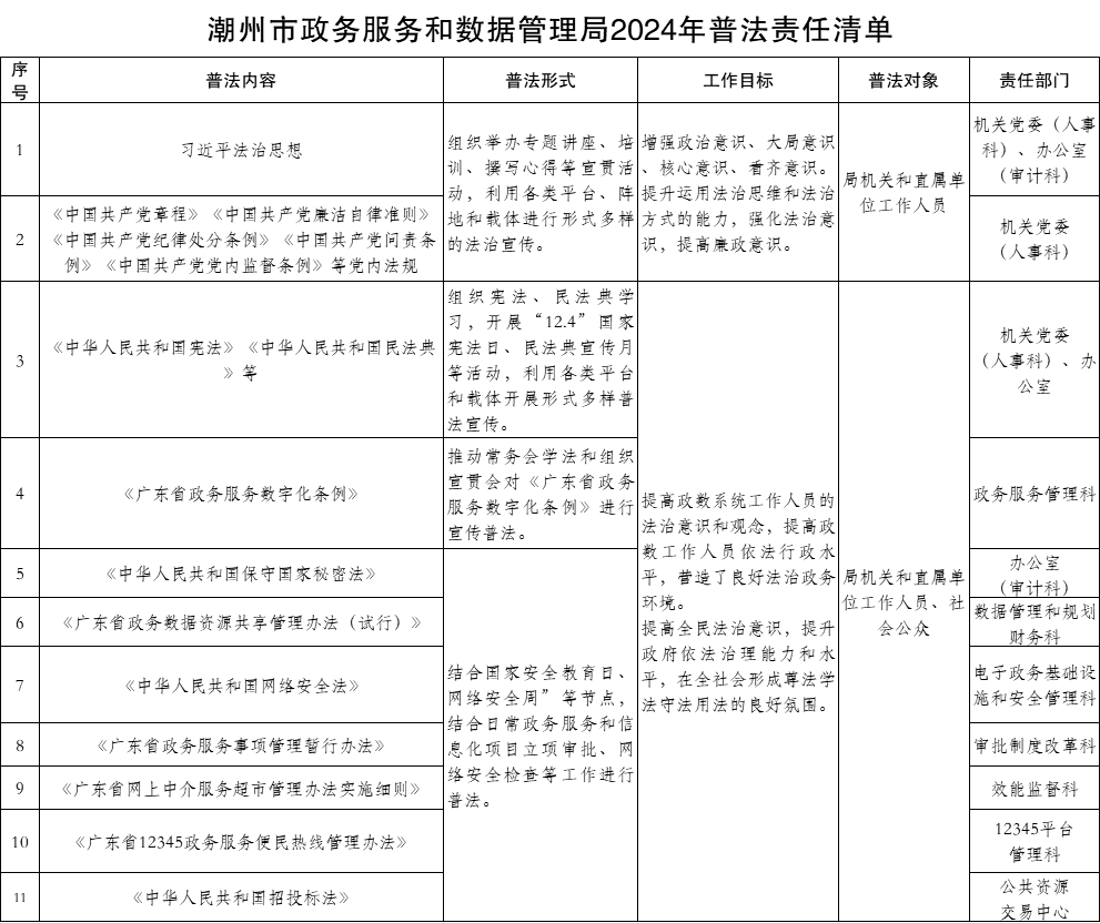潮州市政务服务和数据管理局2024年普法责任清单.png