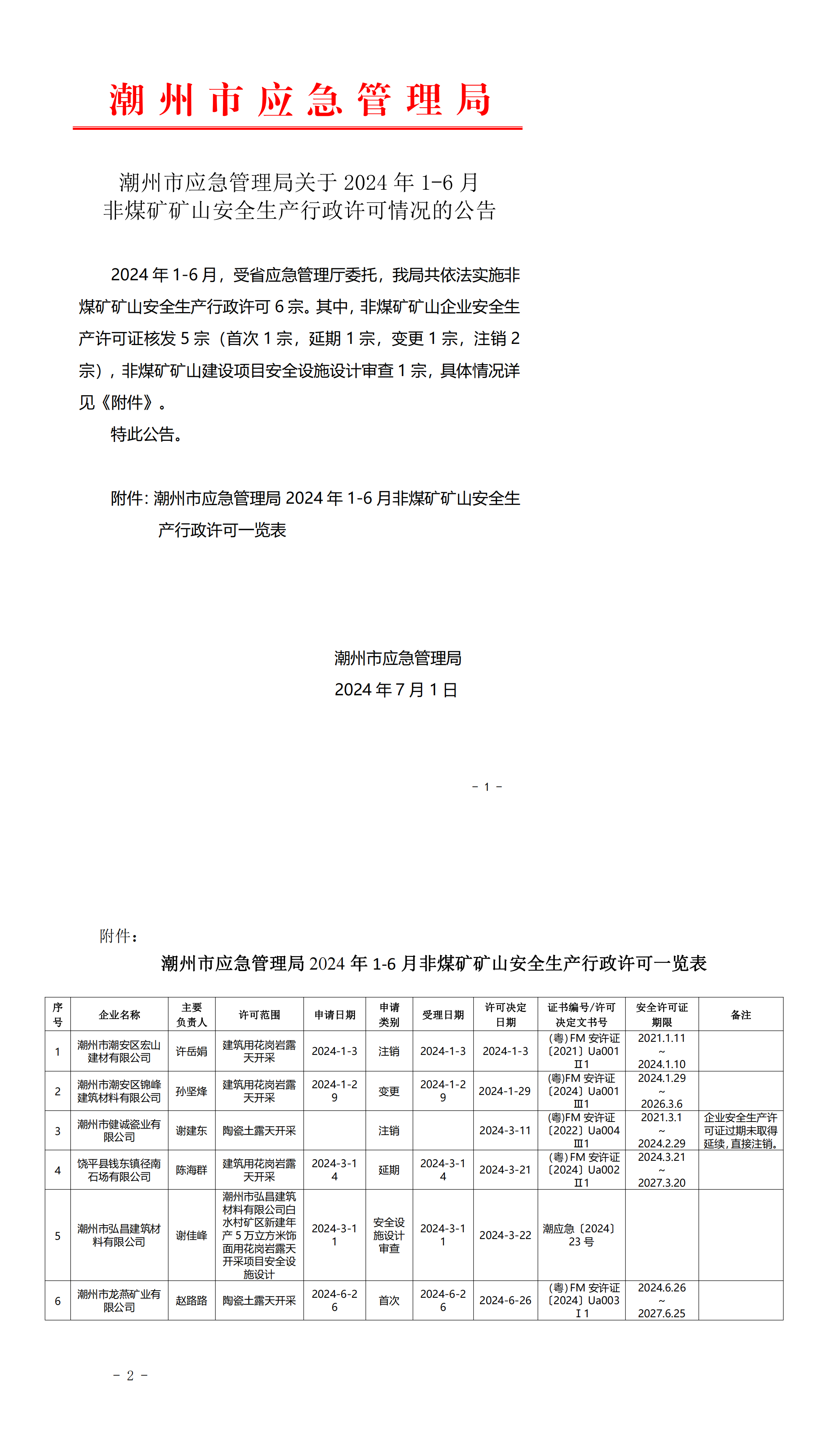 潮州市应急管理局关于2024年1-6月非煤矿矿山安全生产行政许可情况的公告_00.png