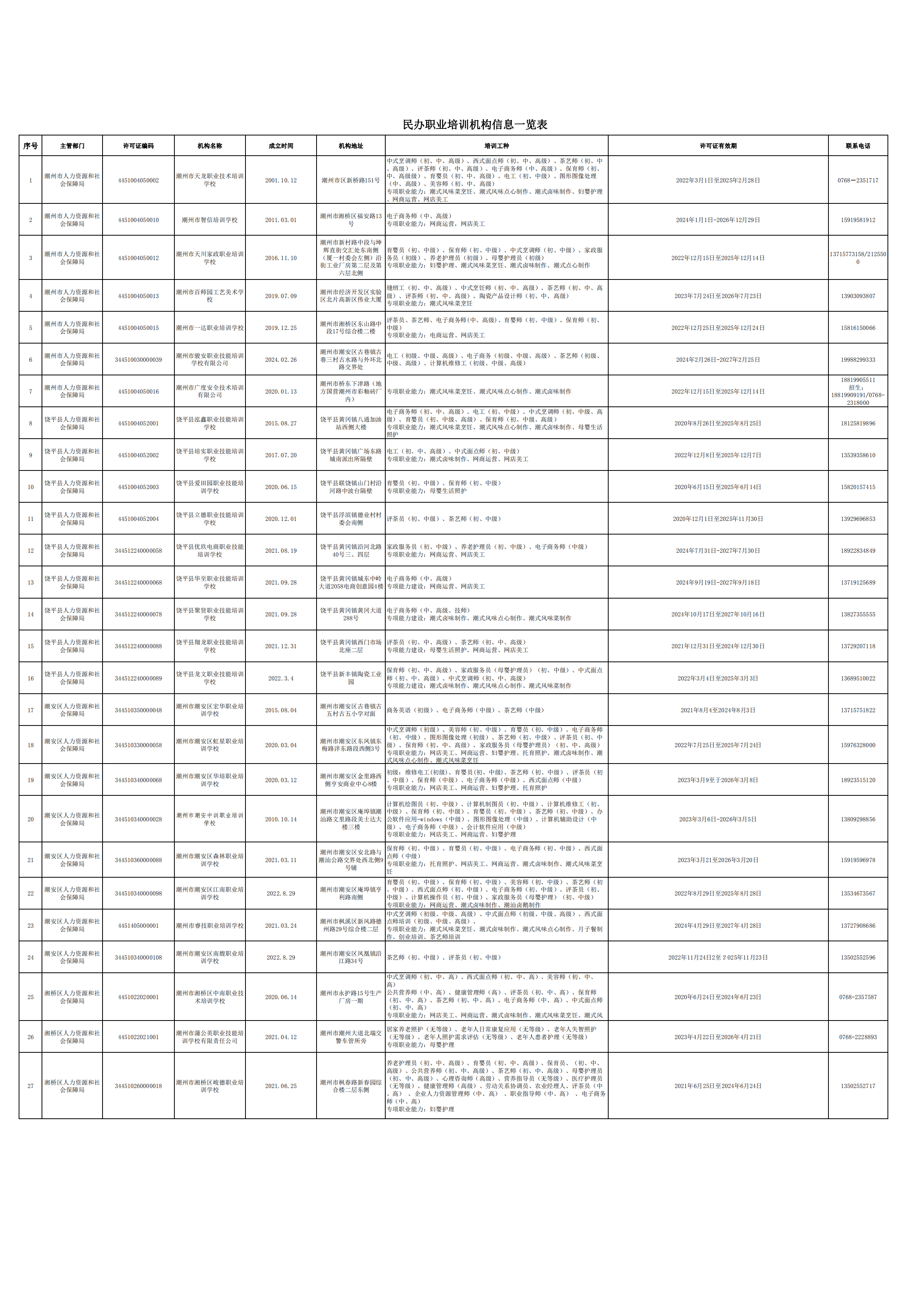 1121潮州市职业培训机构信息一览表_00.png