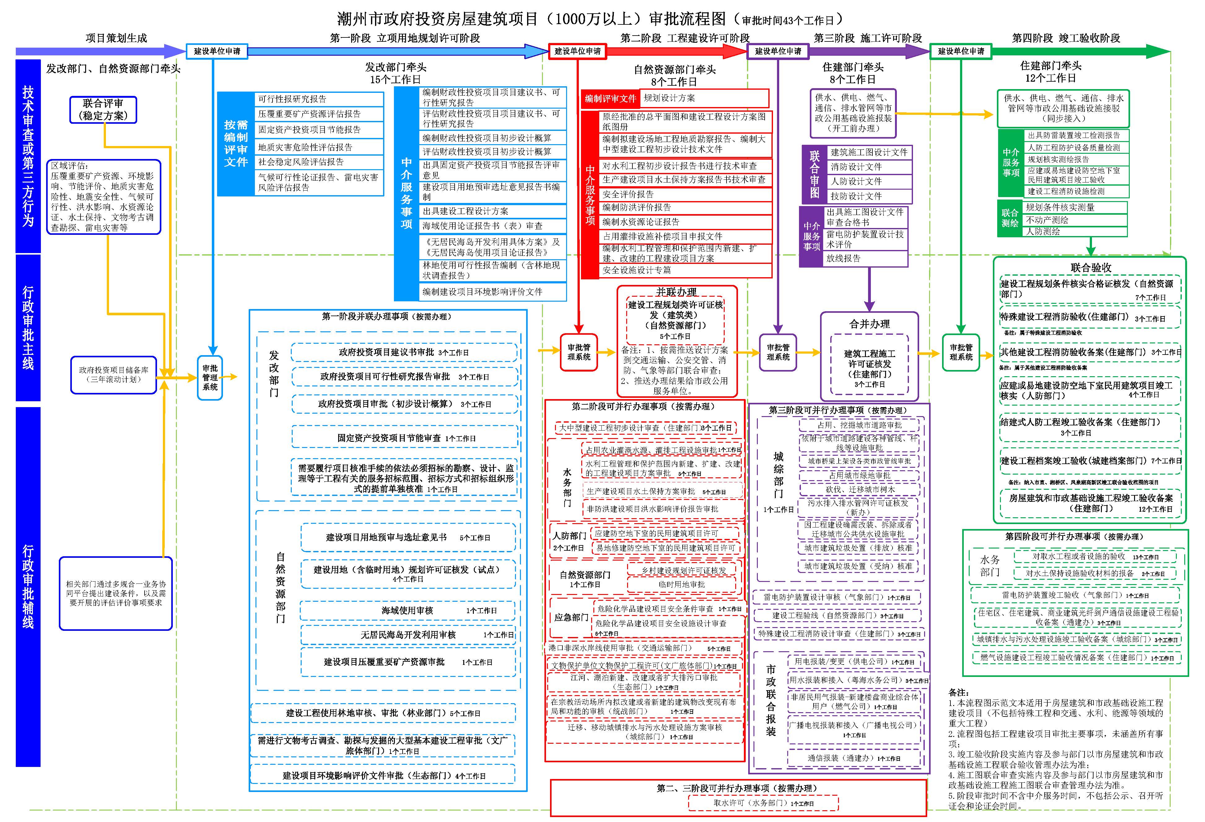 潮州市工程建设项目审批流程图（第十版）（试行）_页面_01.jpg