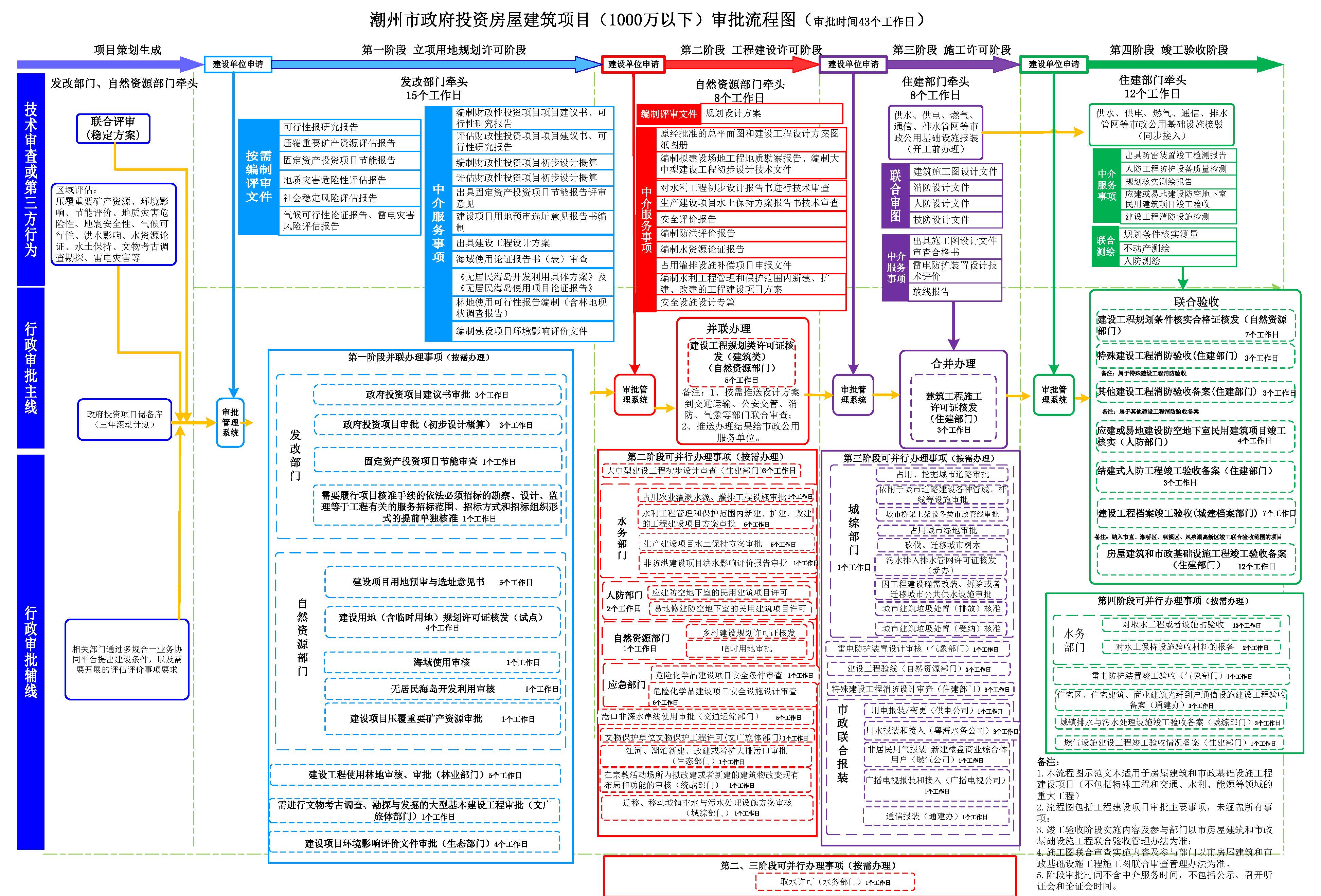 潮州市工程建设项目审批流程图（第十版）（试行）_页面_02.jpg