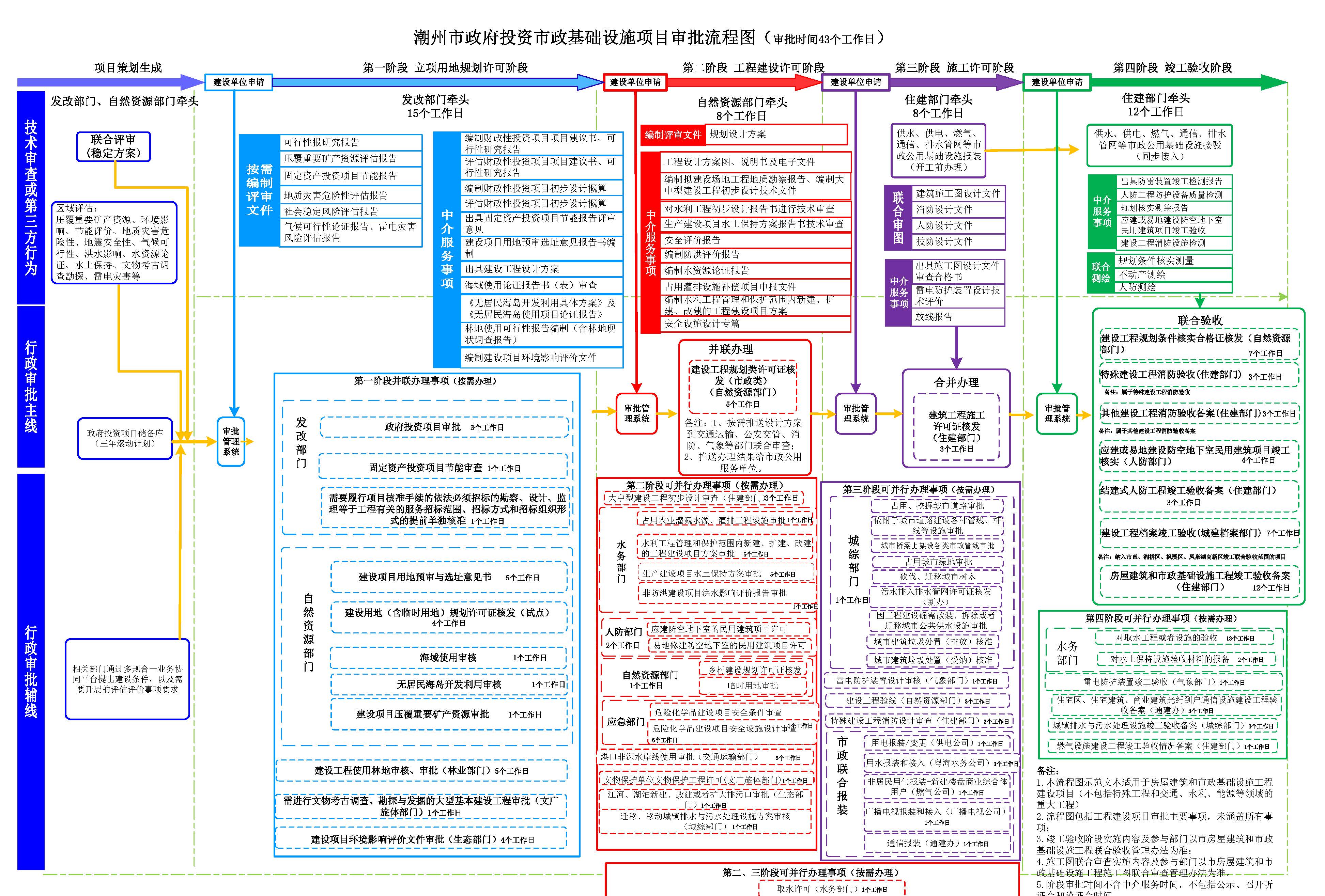 潮州市工程建设项目审批流程图（第十版）（试行）_页面_03.jpg