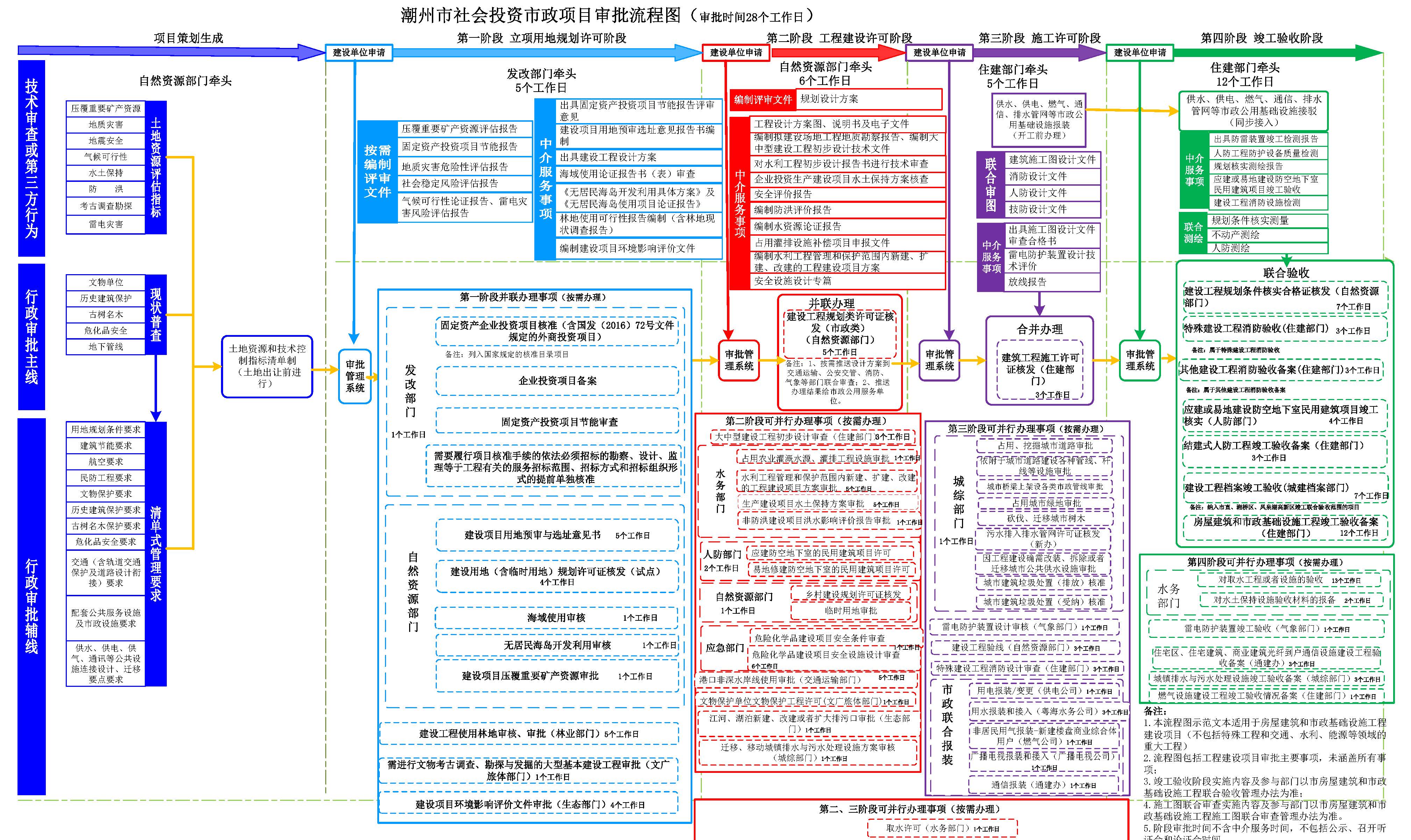 潮州市工程建设项目审批流程图（第十版）（试行）_页面_04.jpg