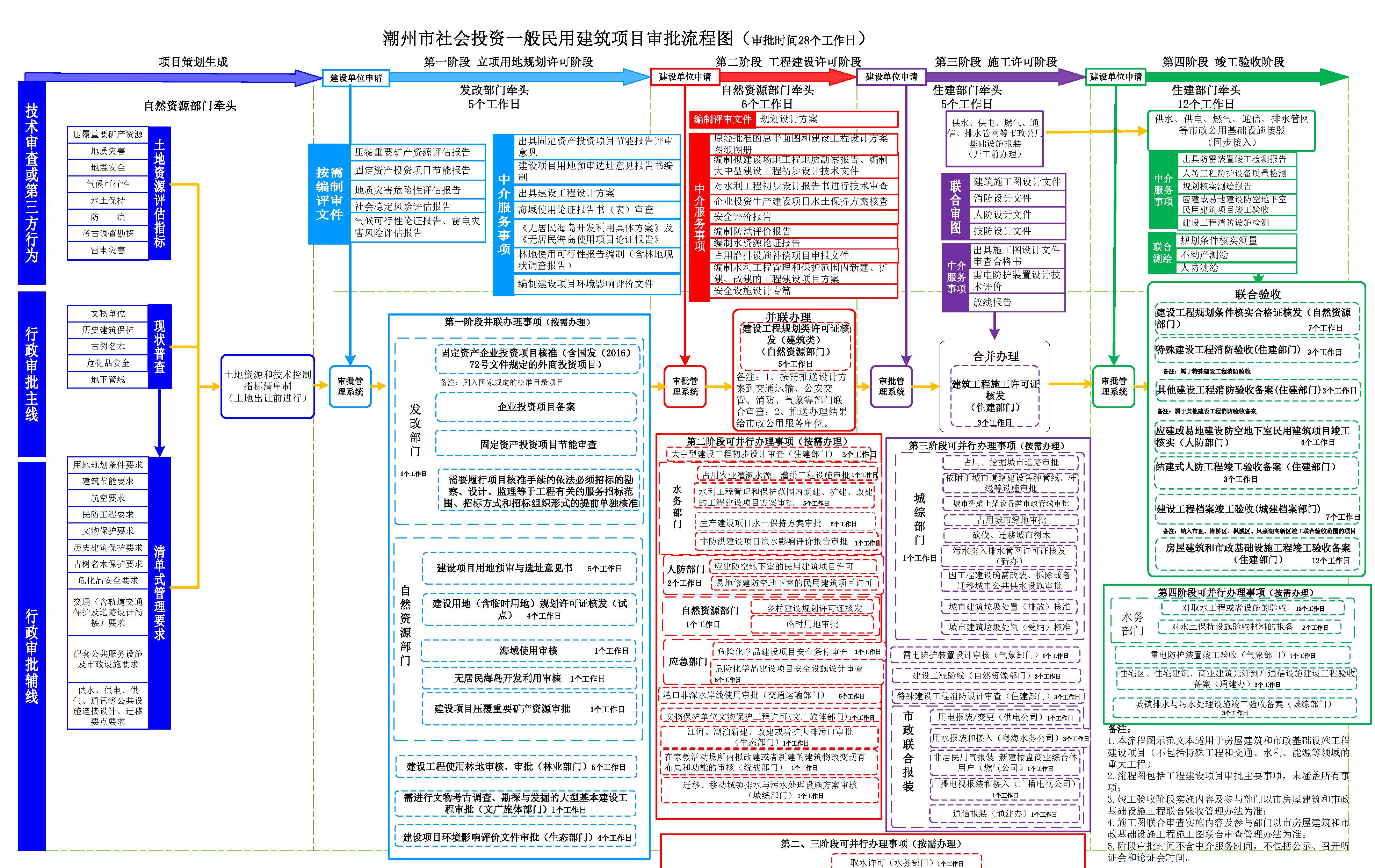 潮州市工程建设项目审批流程图（第十版）（试行）_页面_05.jpg
