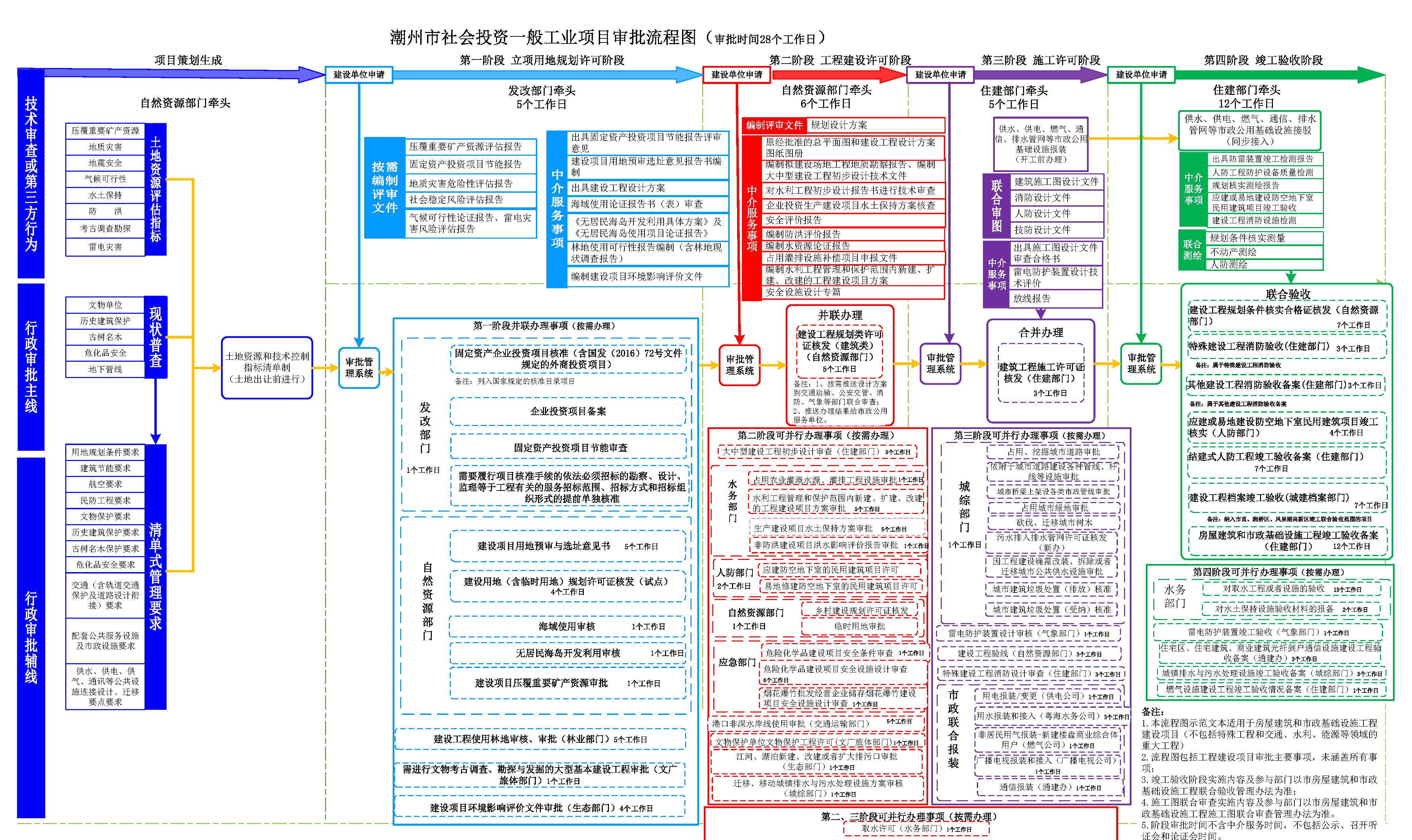 潮州市工程建设项目审批流程图（第十版）（试行）_页面_06.jpg