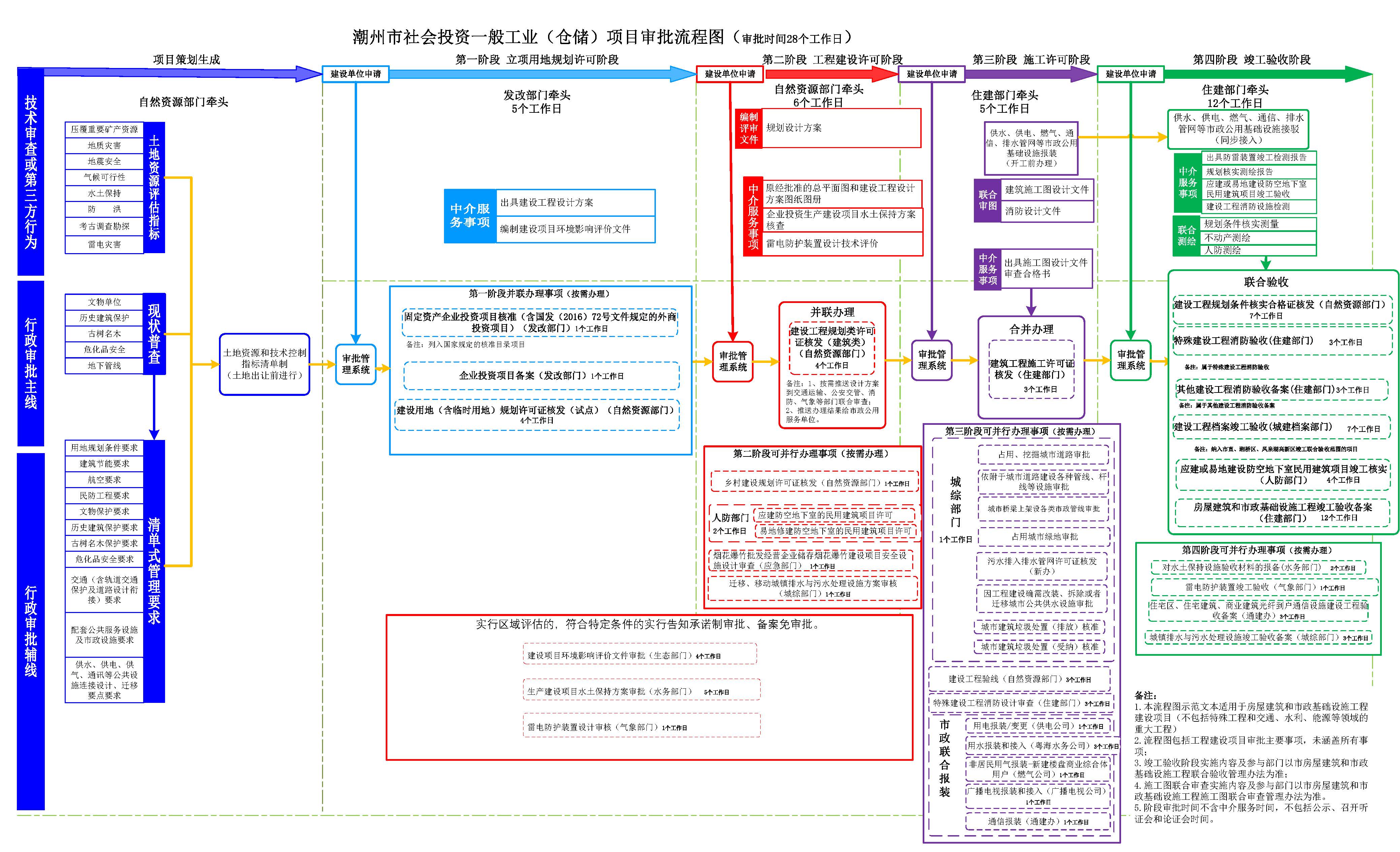 潮州市工程建设项目审批流程图（第十版）（试行）_页面_07.jpg
