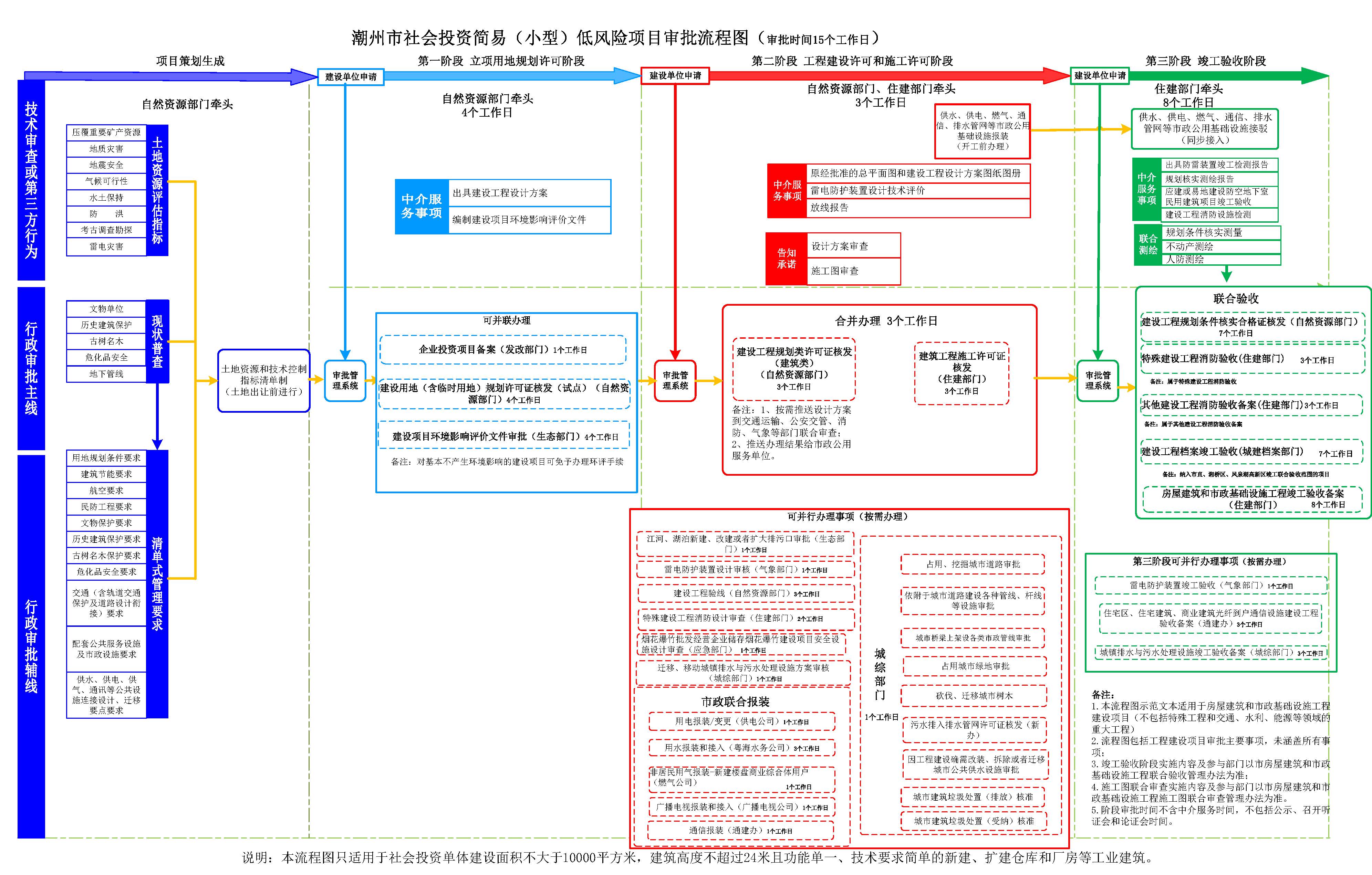 潮州市工程建设项目审批流程图（第十版）（试行）_页面_08.jpg