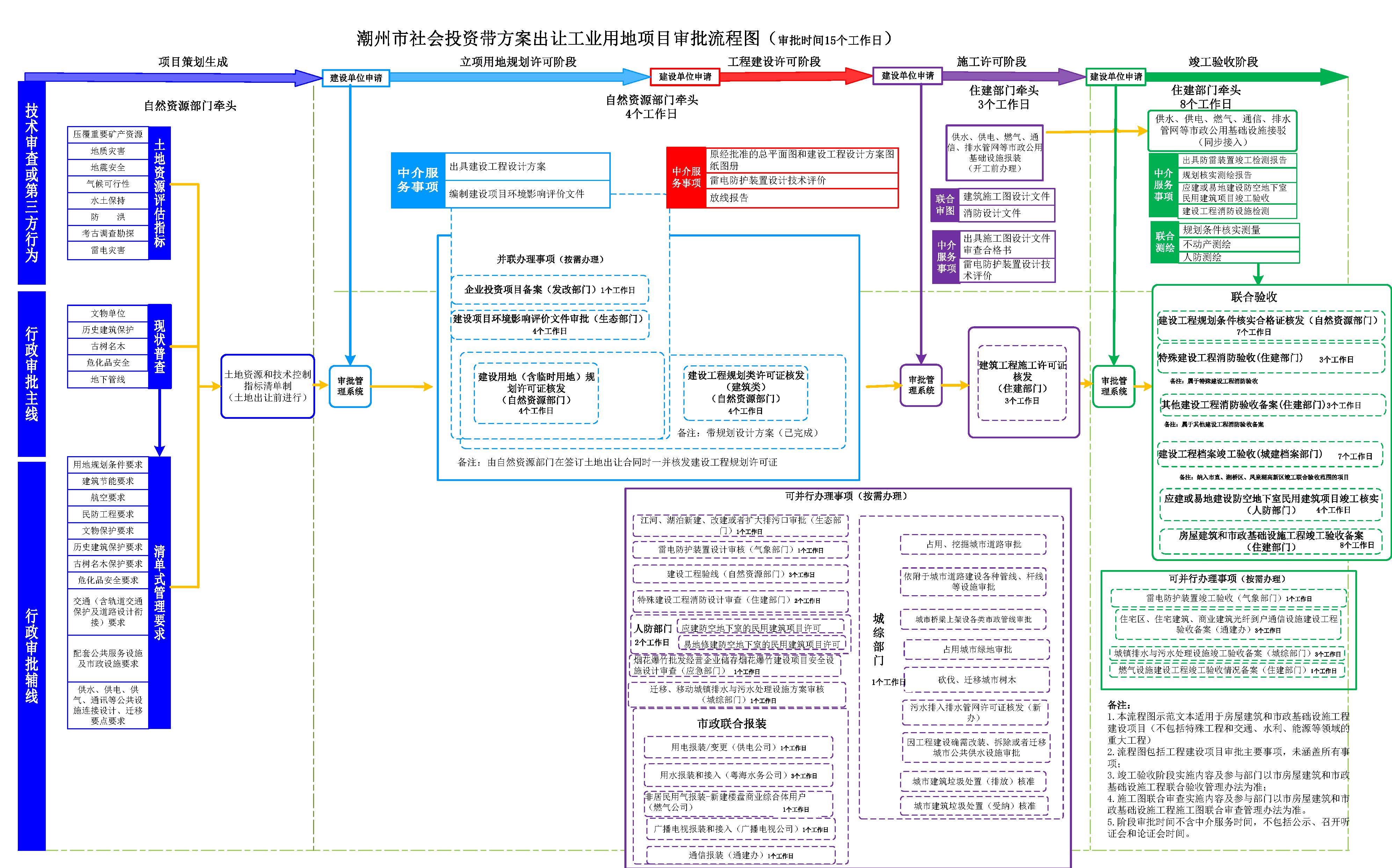 潮州市工程建设项目审批流程图（第十版）（试行）_页面_09.jpg