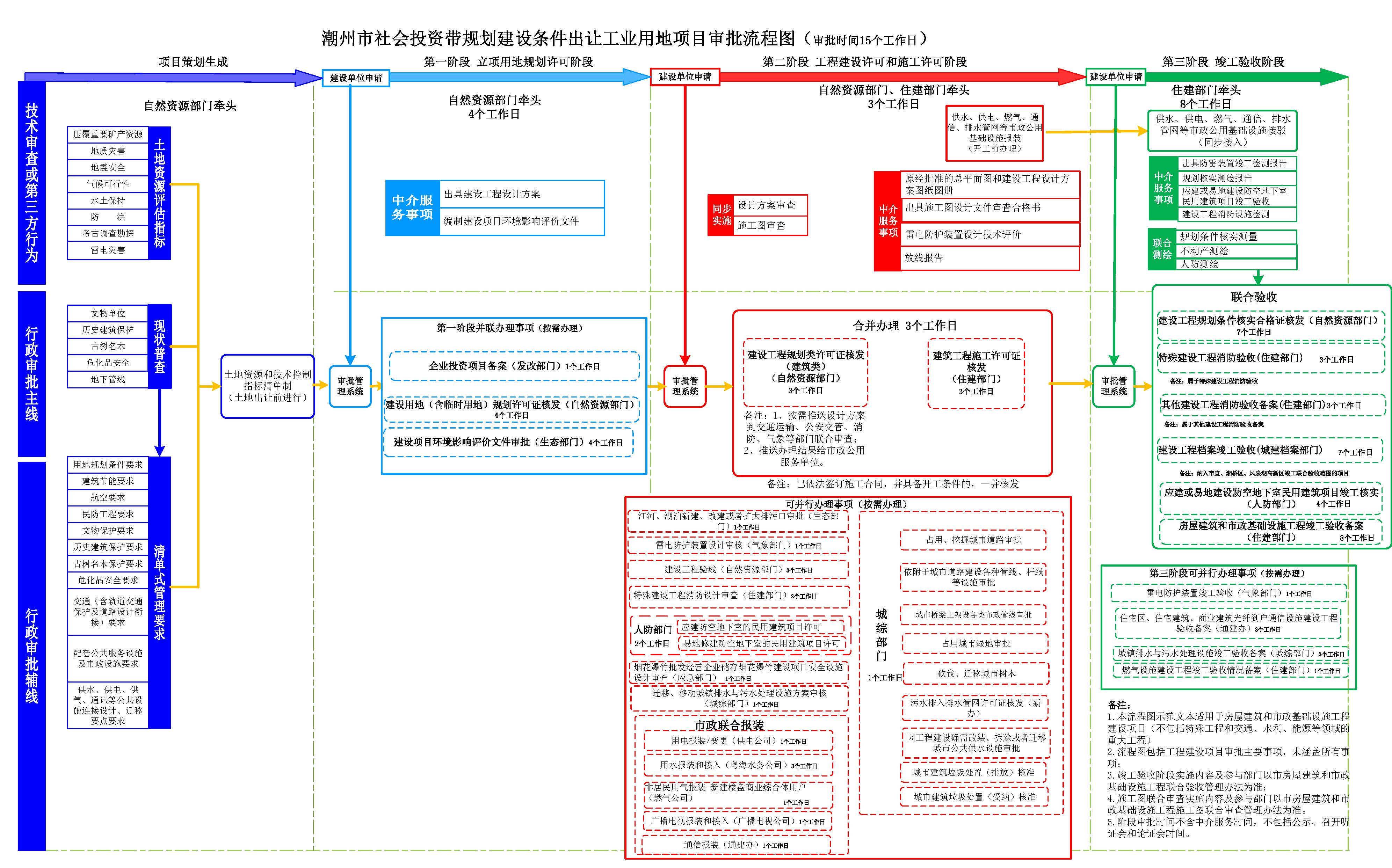 潮州市工程建设项目审批流程图（第十版）（试行）_页面_10.jpg