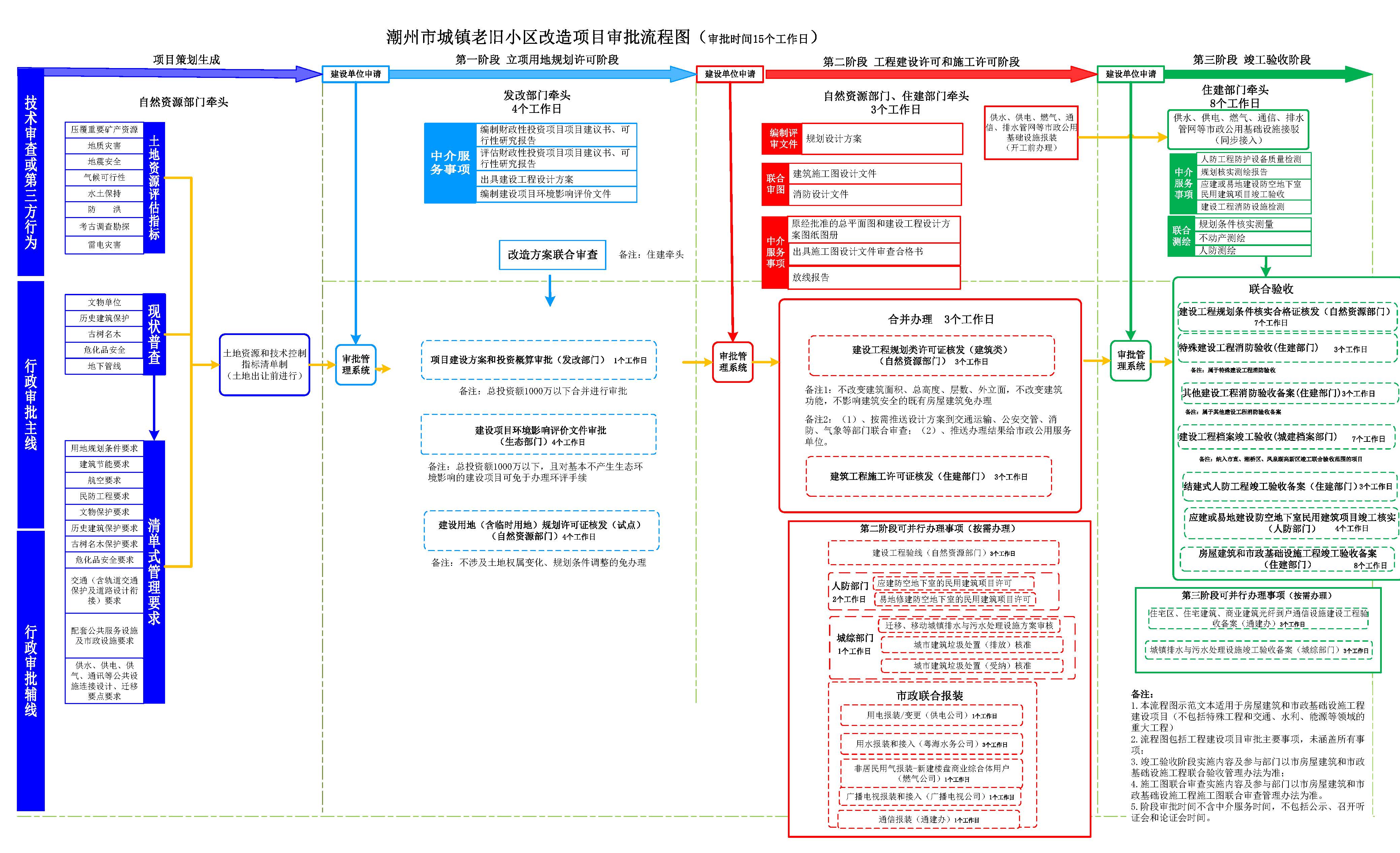 潮州市工程建设项目审批流程图（第十版）（试行）_页面_11.jpg