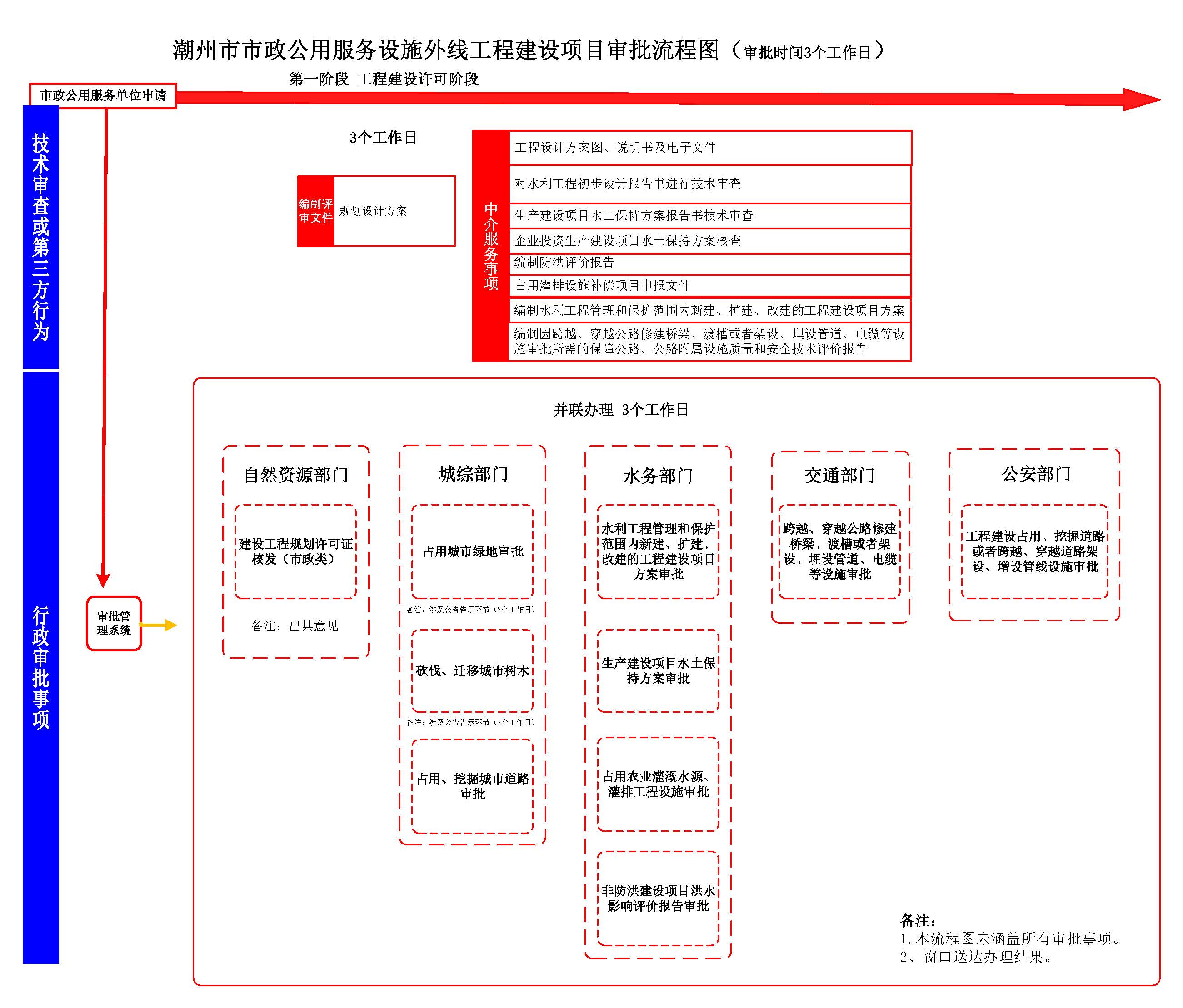 潮州市工程建设项目审批流程图（第十版）（试行）_页面_14.jpg