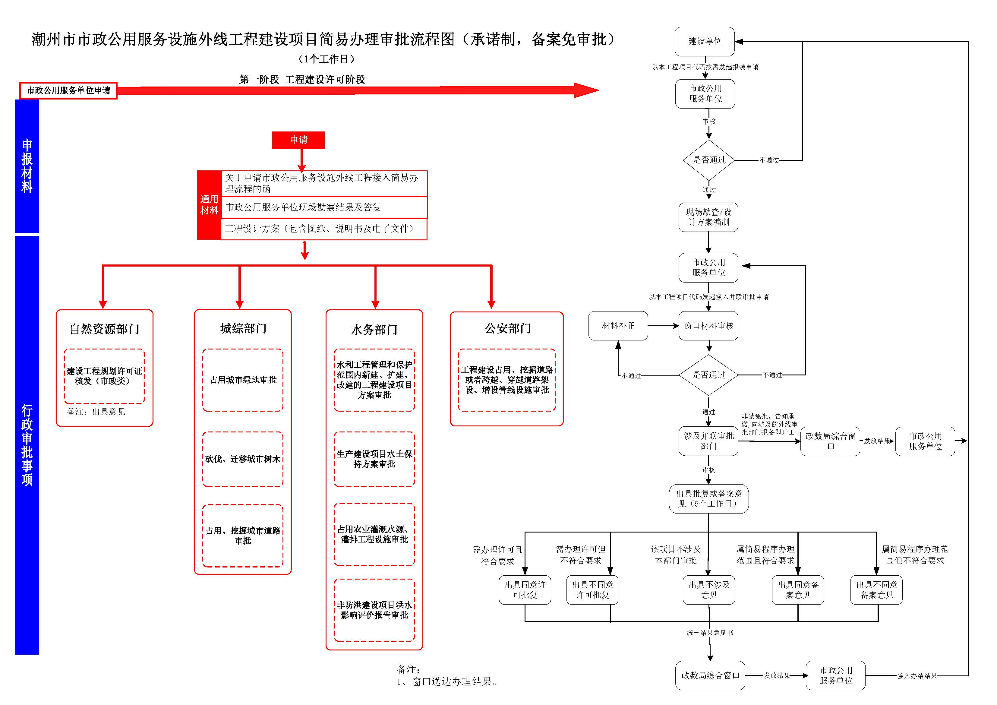 潮州市工程建设项目审批流程图（第十版）（试行）_页面_15.jpg