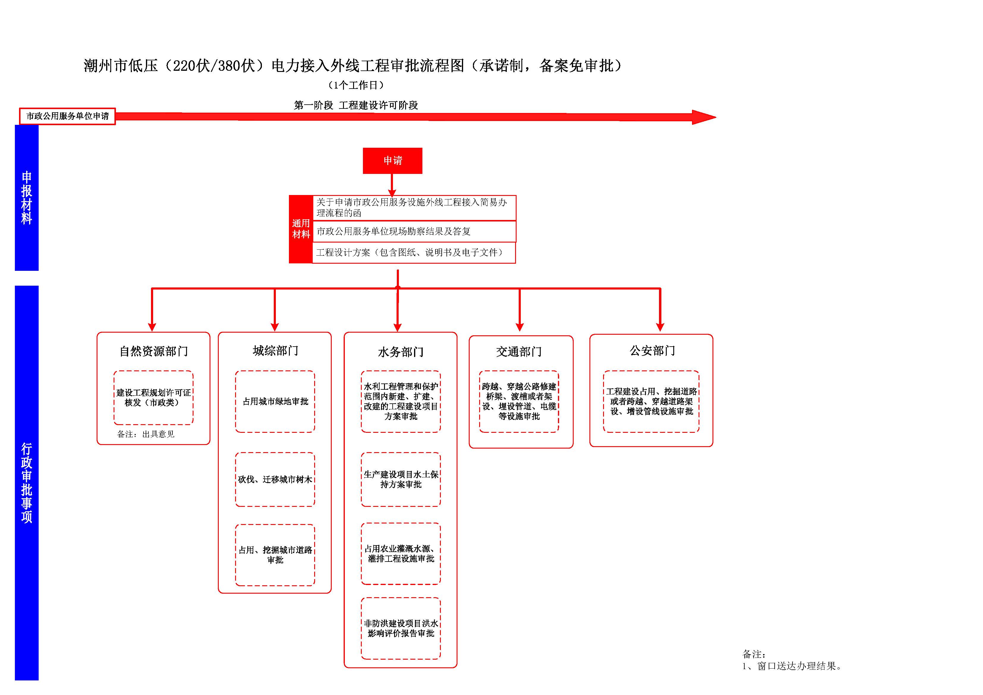 潮州市工程建设项目审批流程图（第十版）（试行）_页面_16.jpg