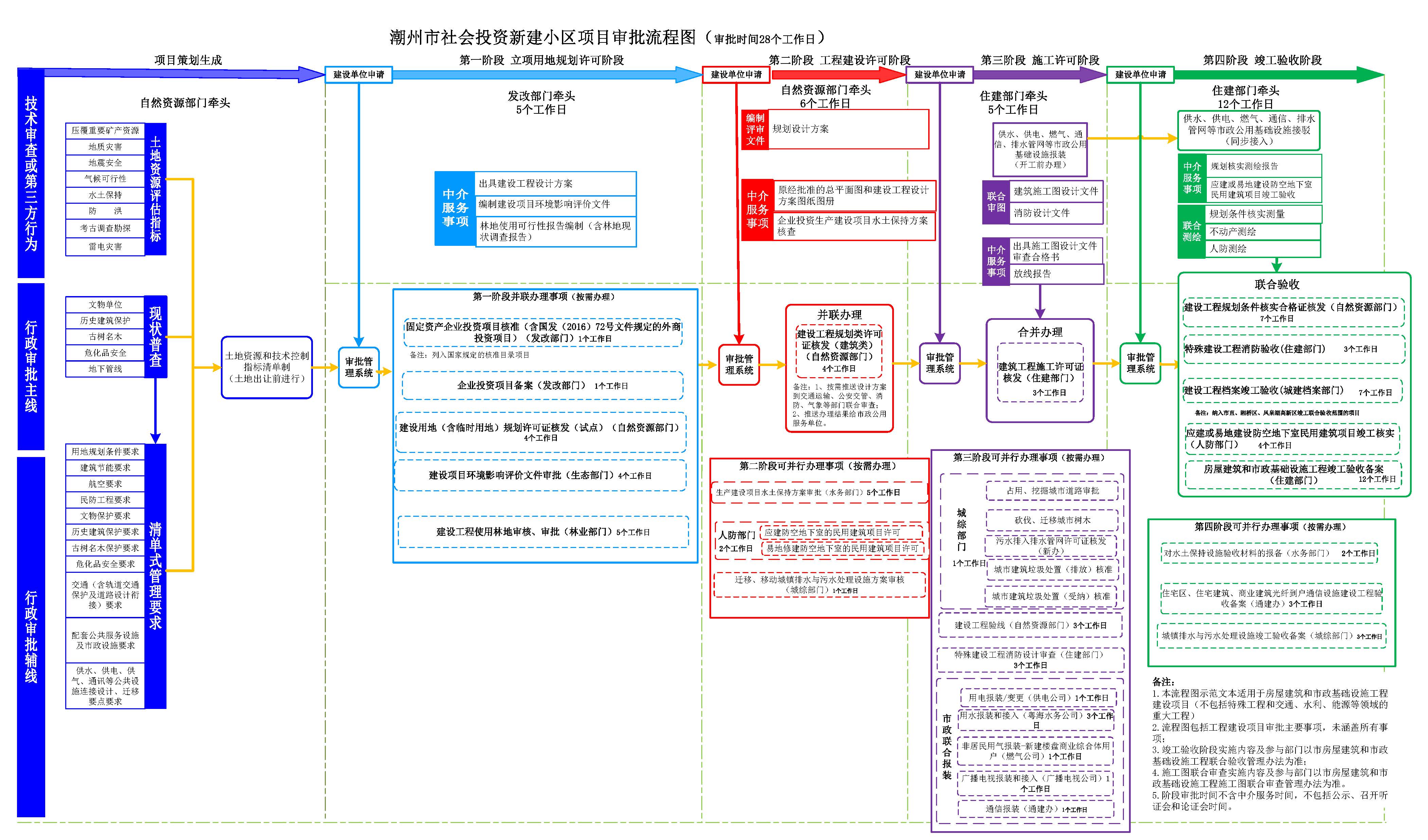 潮州市工程建设项目审批流程图（第十版）（试行）_页面_18.jpg