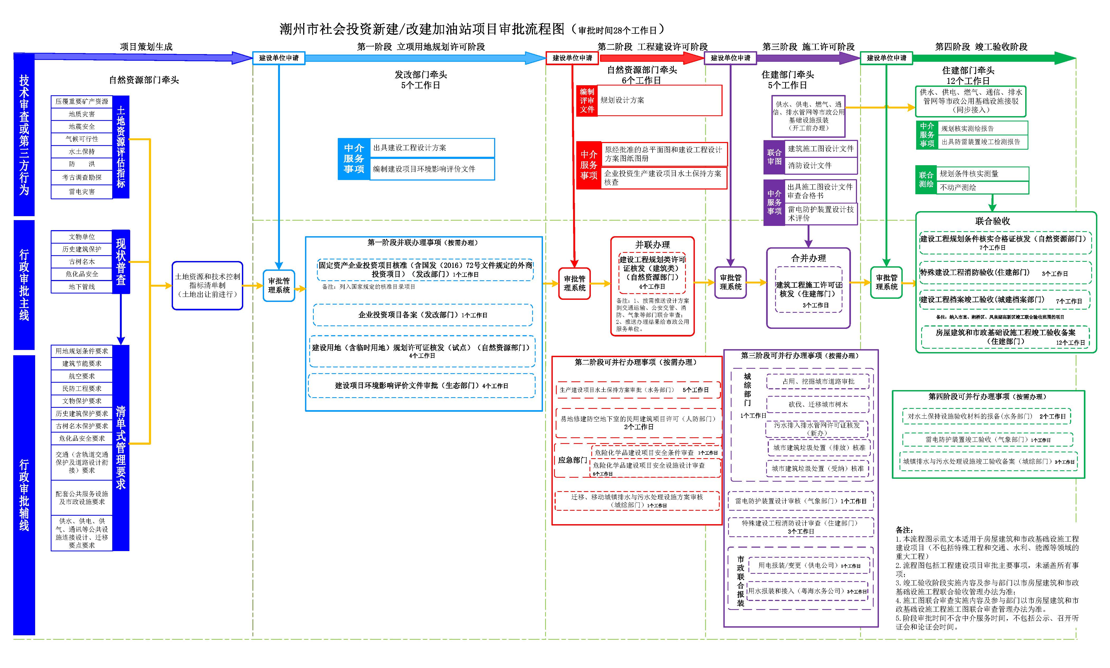潮州市工程建设项目审批流程图（第十版）（试行）_页面_19.jpg