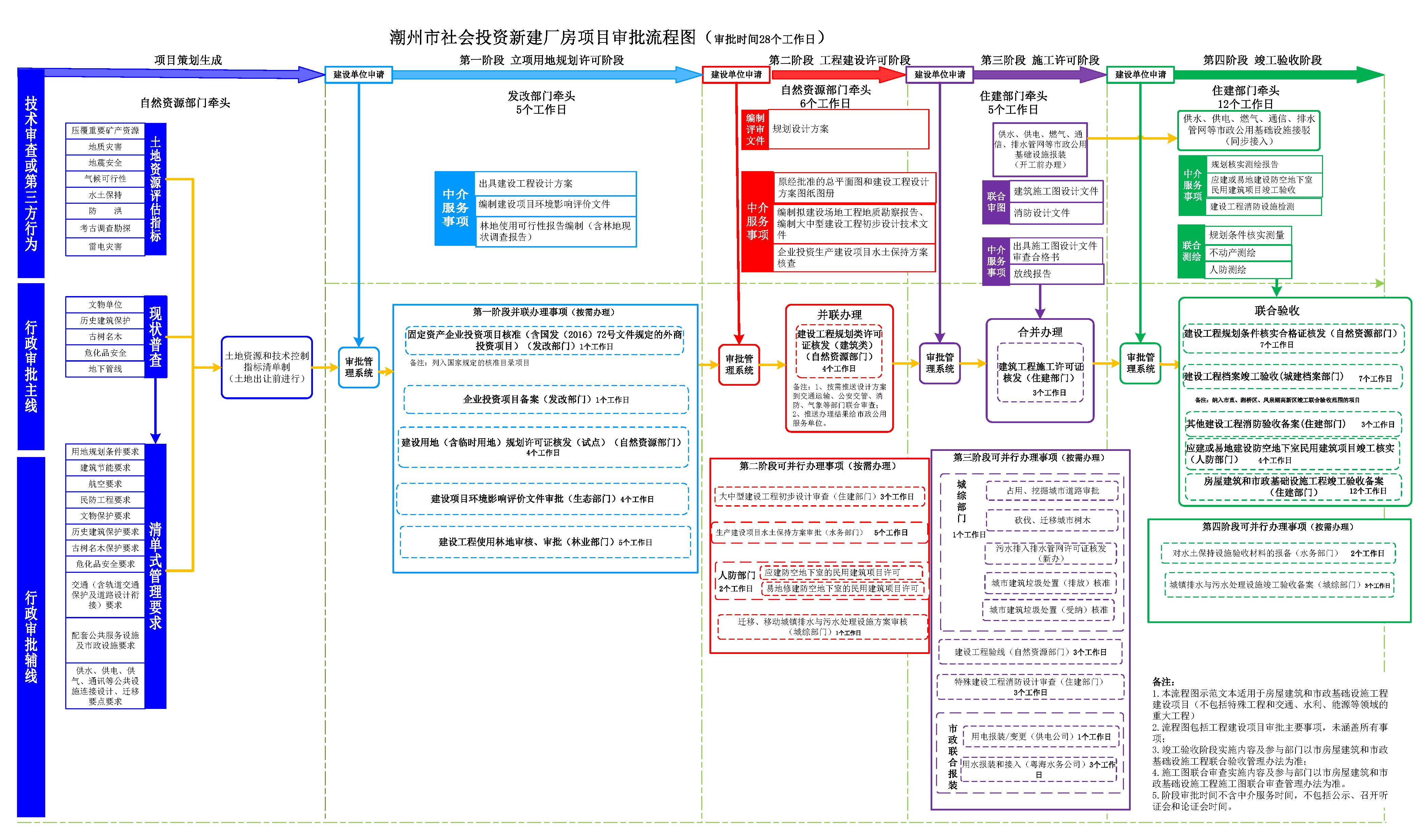 潮州市工程建设项目审批流程图（第十版）（试行）_页面_20.jpg