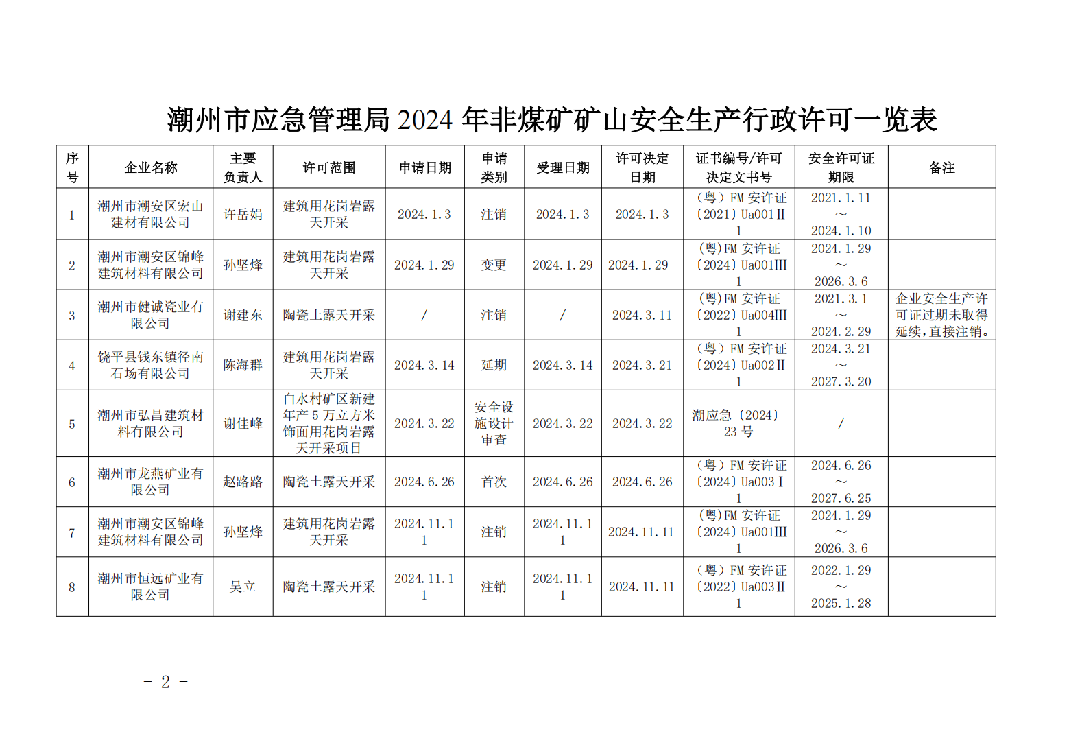潮州市应急管理局关于2024年非煤矿矿山安全生产行政许可情况的公告(1)_01.png