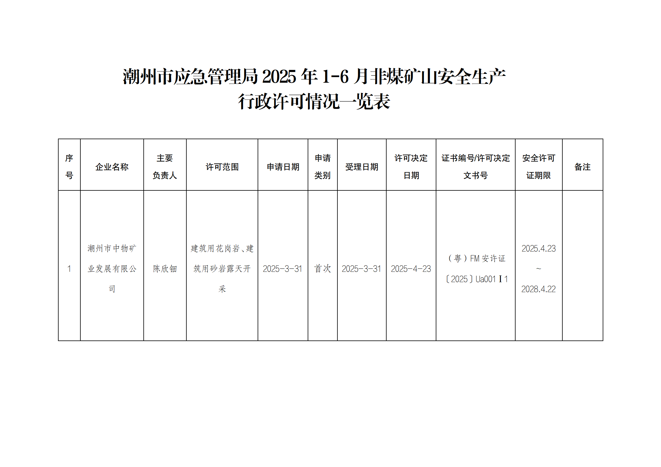 便签：潮州市应急管理局关于2025年1-6月非煤矿山安全生产行政许可情况的公告_02.png