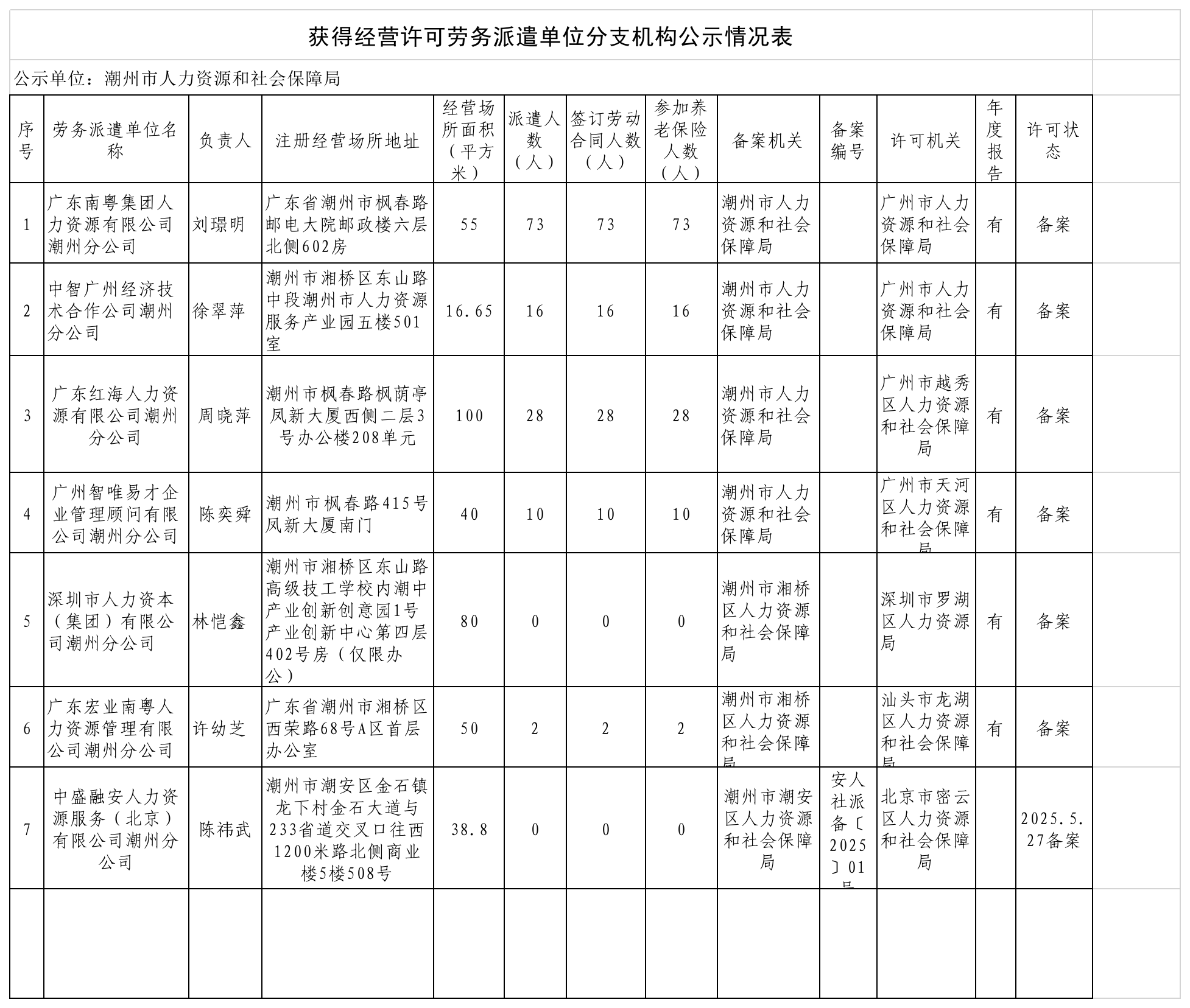获得经营许可劳务派遣单位分支机构公示情况表.jpg