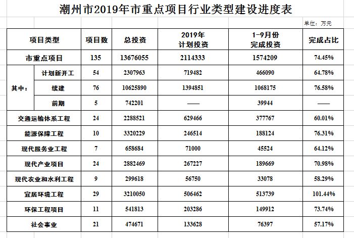 潮州市2019年市重点项目行业类型建设进度表（1-9月份）.jpg