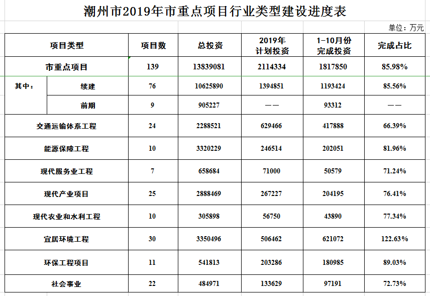 潮州市重点建设项目进度表_20191119093810.png