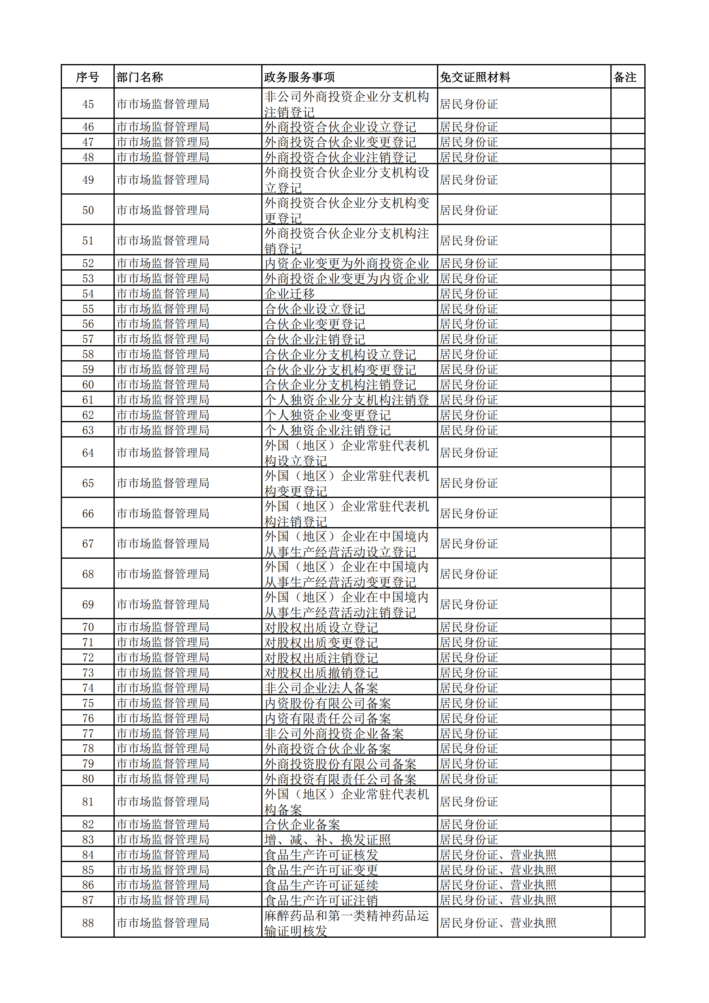 关于公布潮州市第一批政务服务事项免证办清单的函（以此为准）_02 - 副本.png