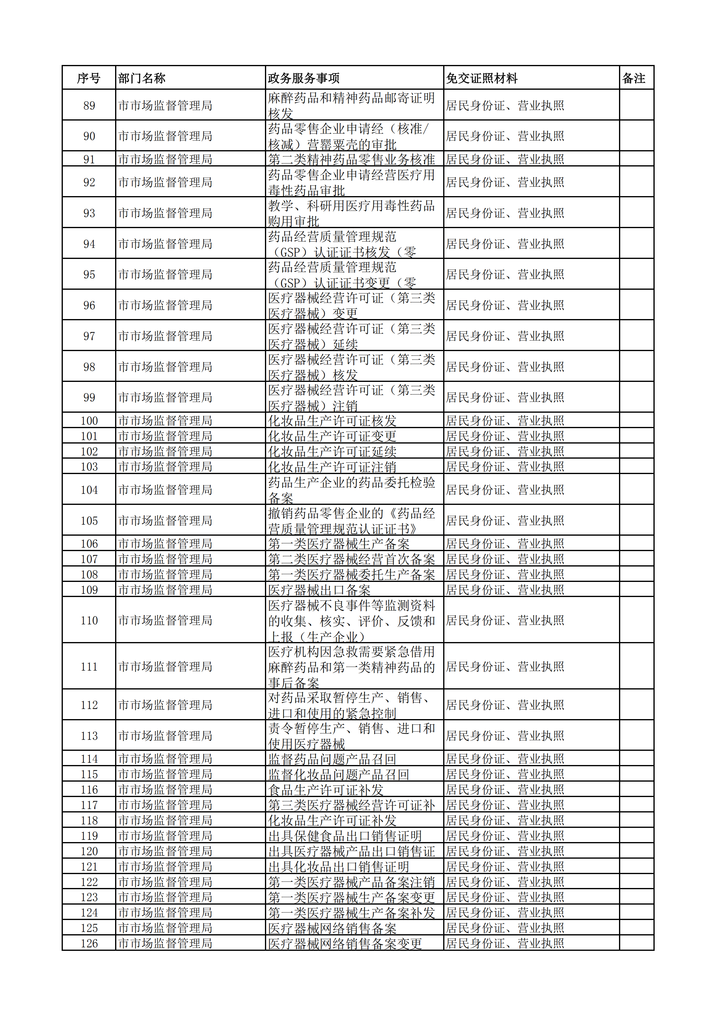 关于公布潮州市第一批政务服务事项免证办清单的函（以此为准）_03 - 副本.png
