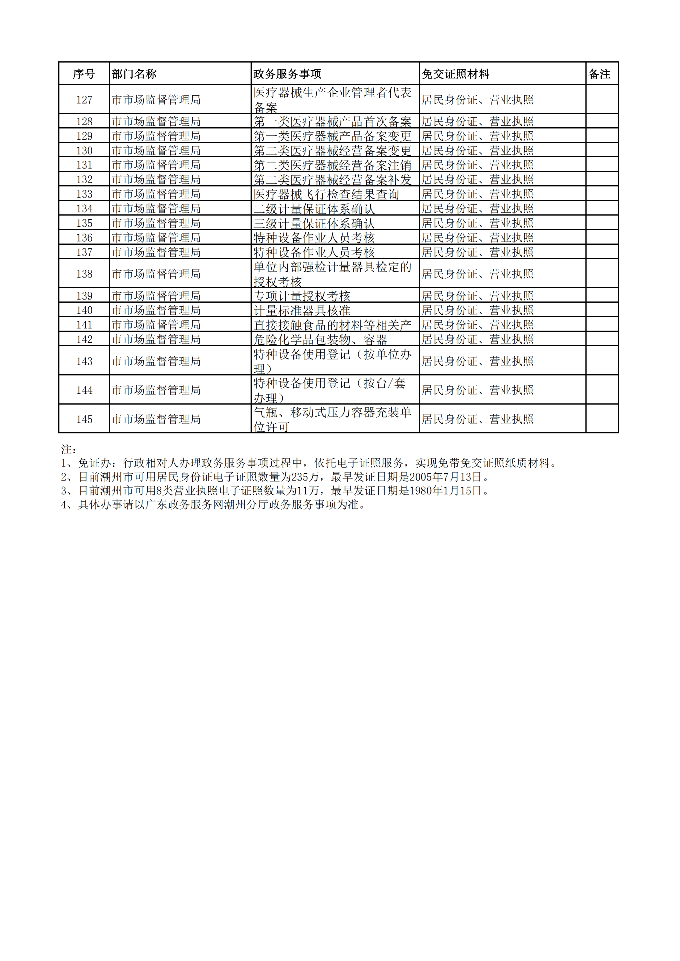 关于公布潮州市第一批政务服务事项免证办清单的函（以此为准）_04 - 副本.png