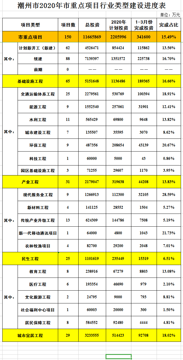 潮州市1-3月重点建设项目进度表.png