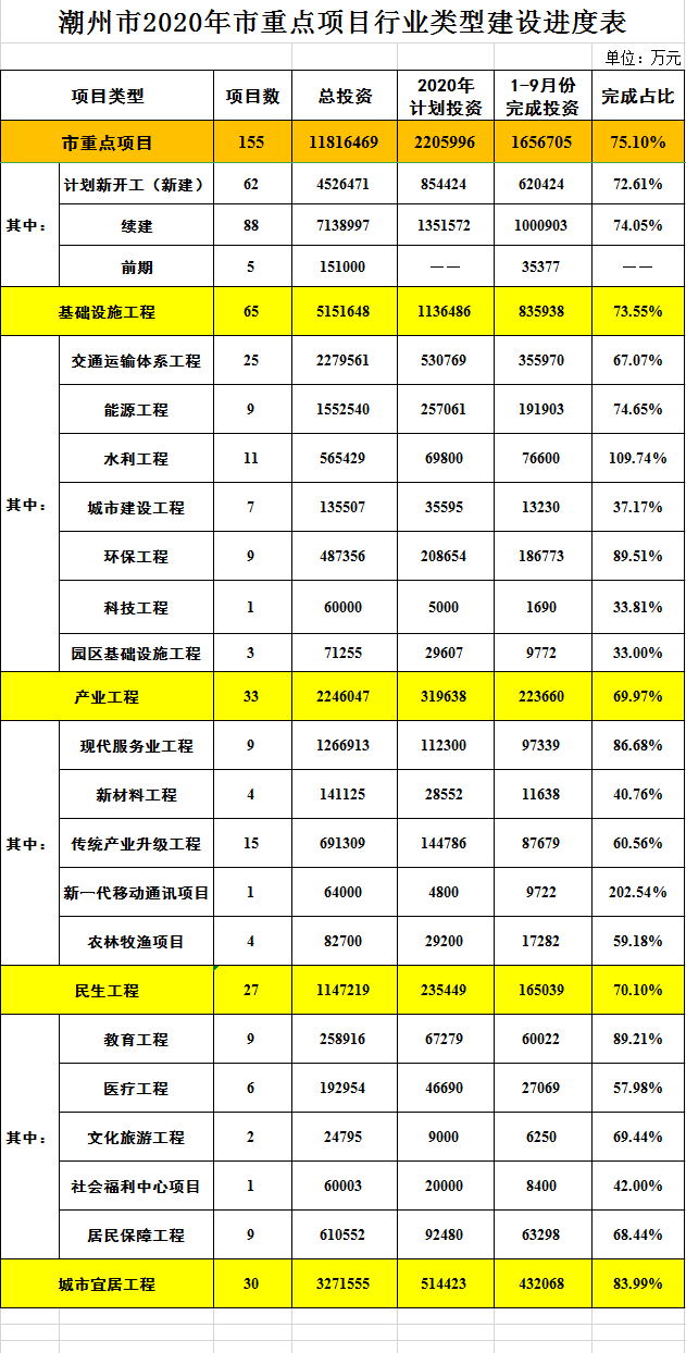 潮州市2020年市重点项目行业类型建设进度表（1-9月）.png