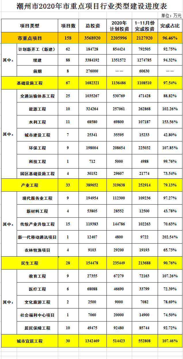 潮州市2020年市重点项目行业类型建设进度表（1-11月）.png