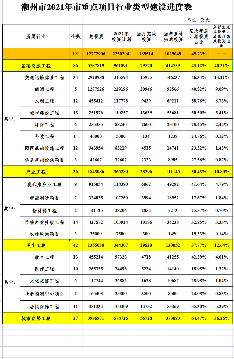 潮州市2021年市重点项目行业类型建设进度表.png