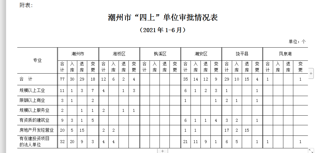 潮州市“四上”单位审批情况表.png