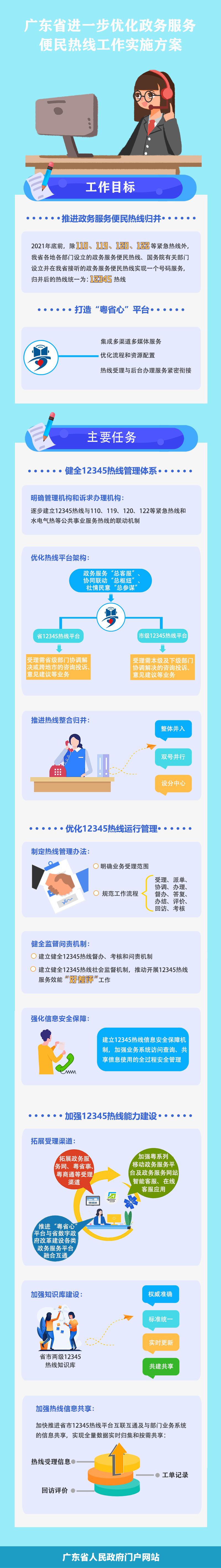 一图读懂广东省进一步优化政务服务便民热线工作实施方案.jpg