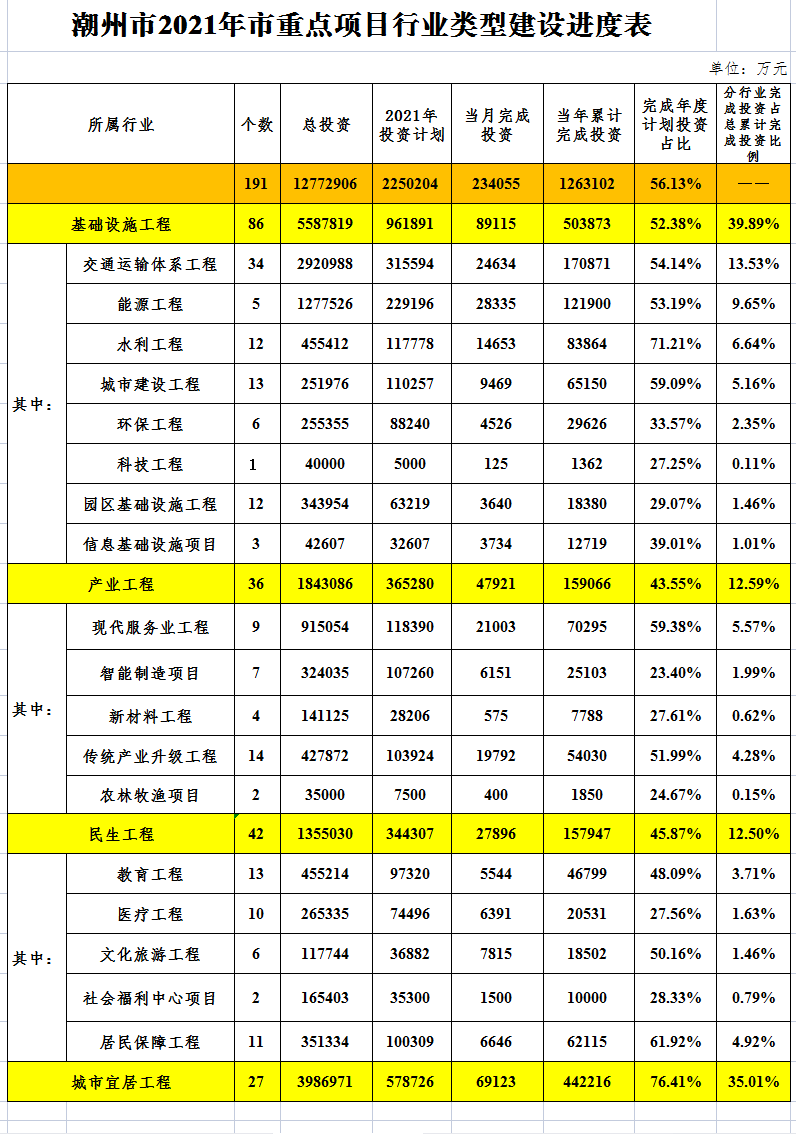 潮州市2021年市重点项目行业类型建设进度表.png