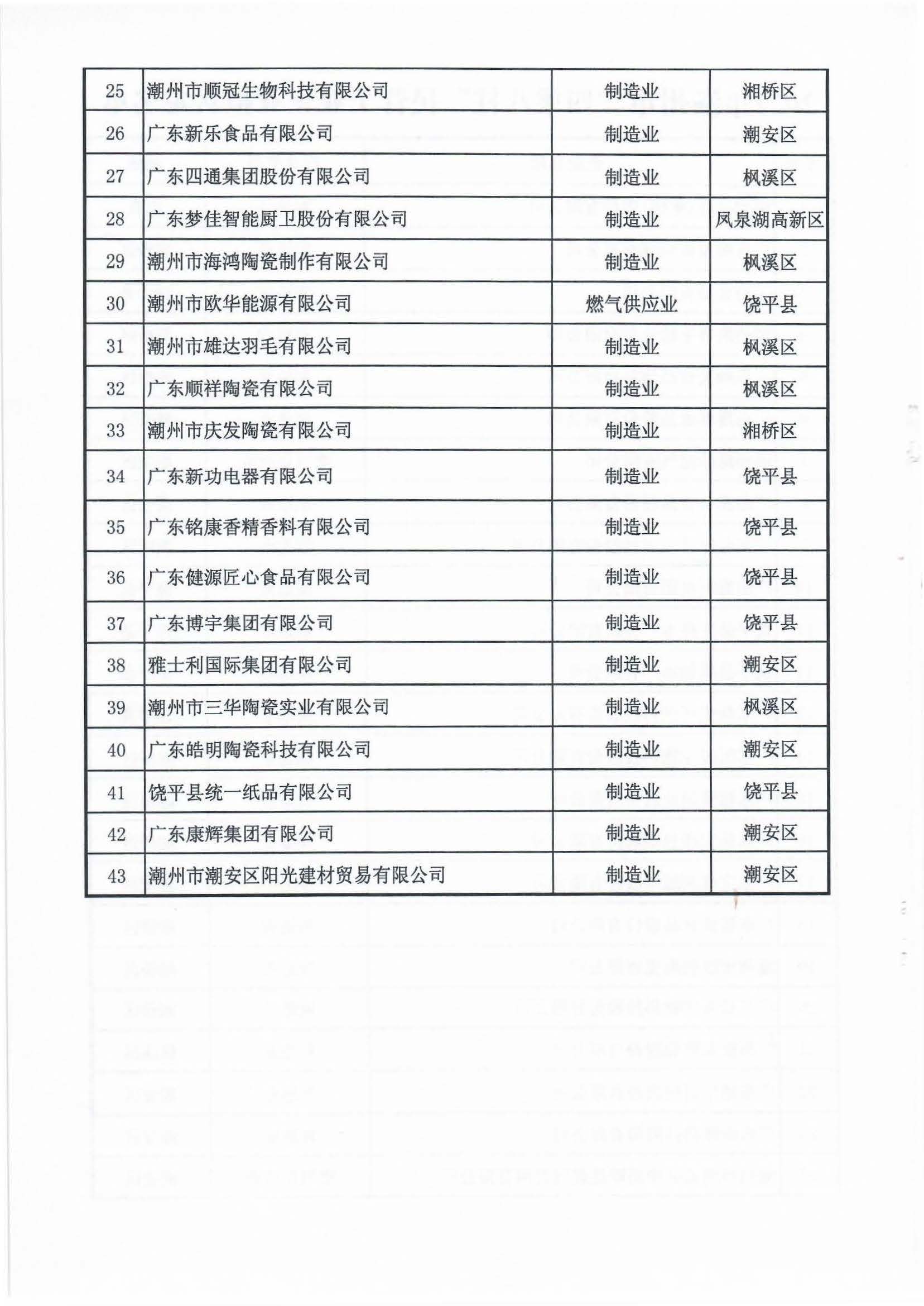 潮州市工业和信息化局 潮州市商务局 关于潮州市2021年“四梁八柱”民营企业拟认定名单的公示_页面_4.jpg