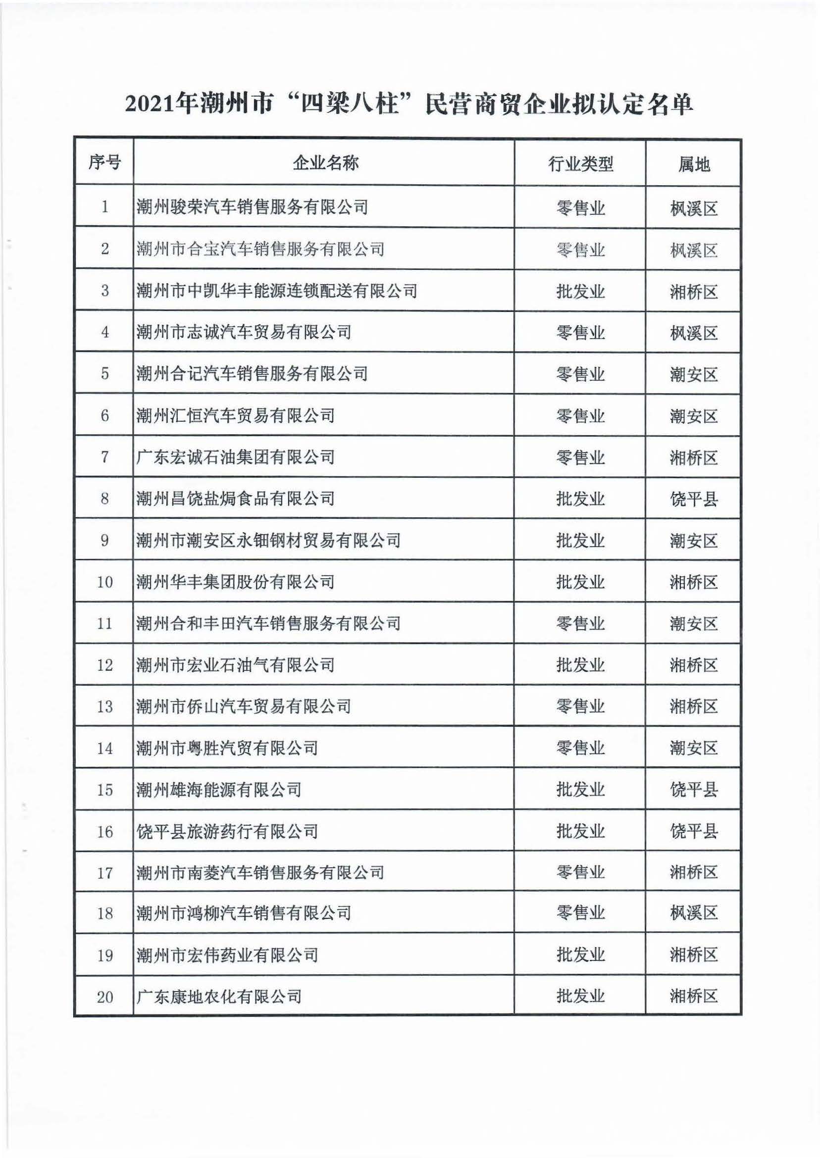 潮州市工业和信息化局 潮州市商务局 关于潮州市2021年“四梁八柱”民营企业拟认定名单的公示_页面_5.jpg