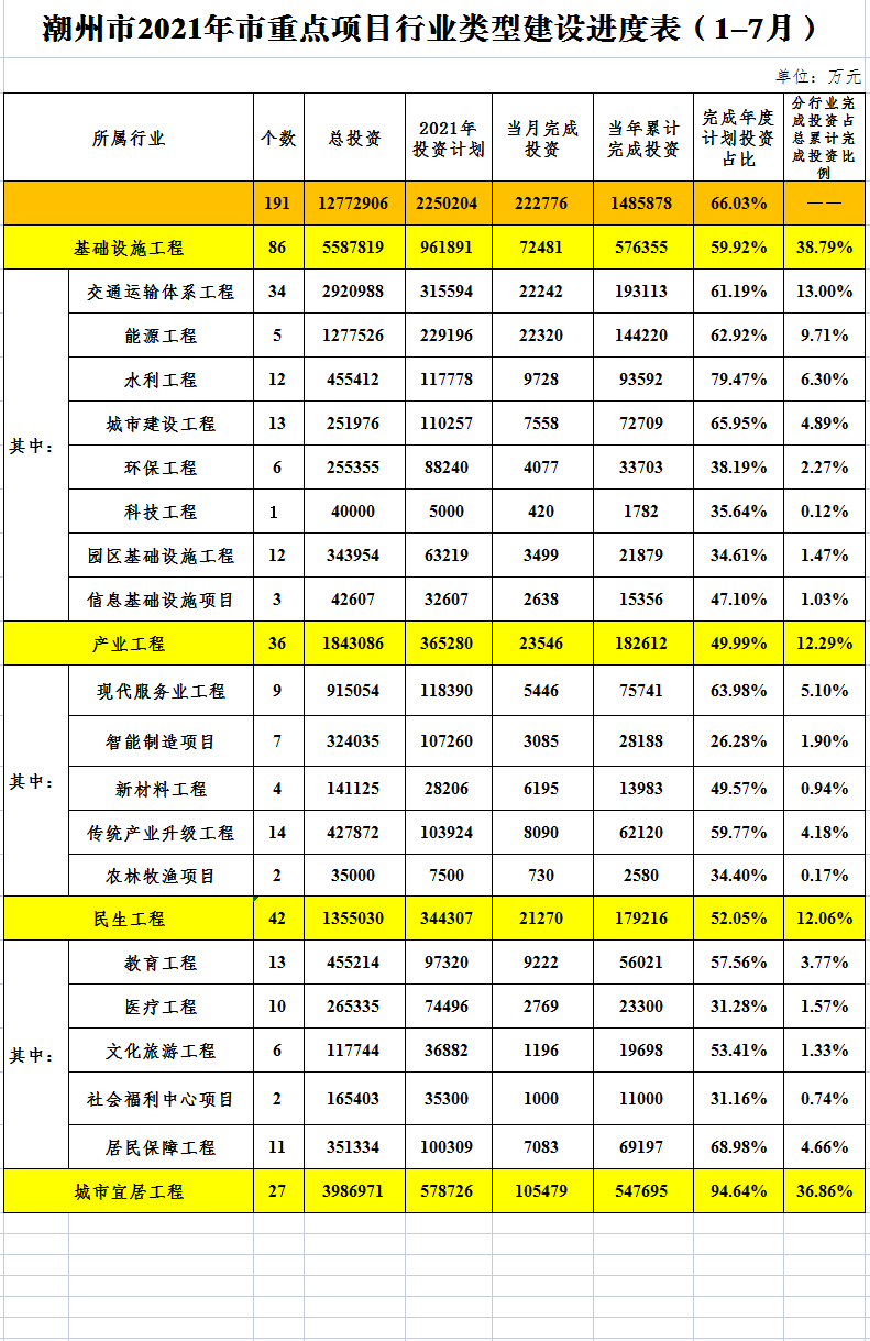 潮州市2021年市重点项目行业类型建设进度表（1-7月）.png