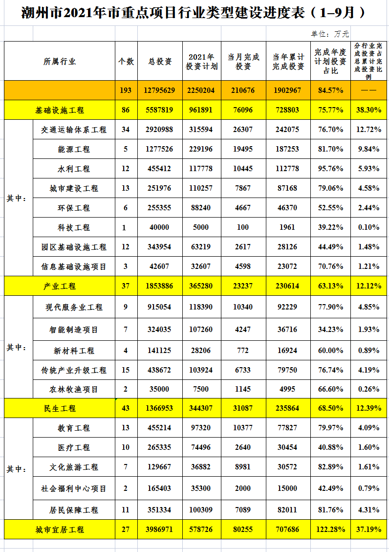 潮州市2021年市重点项目行业类型建设进度表（1-9月）.png