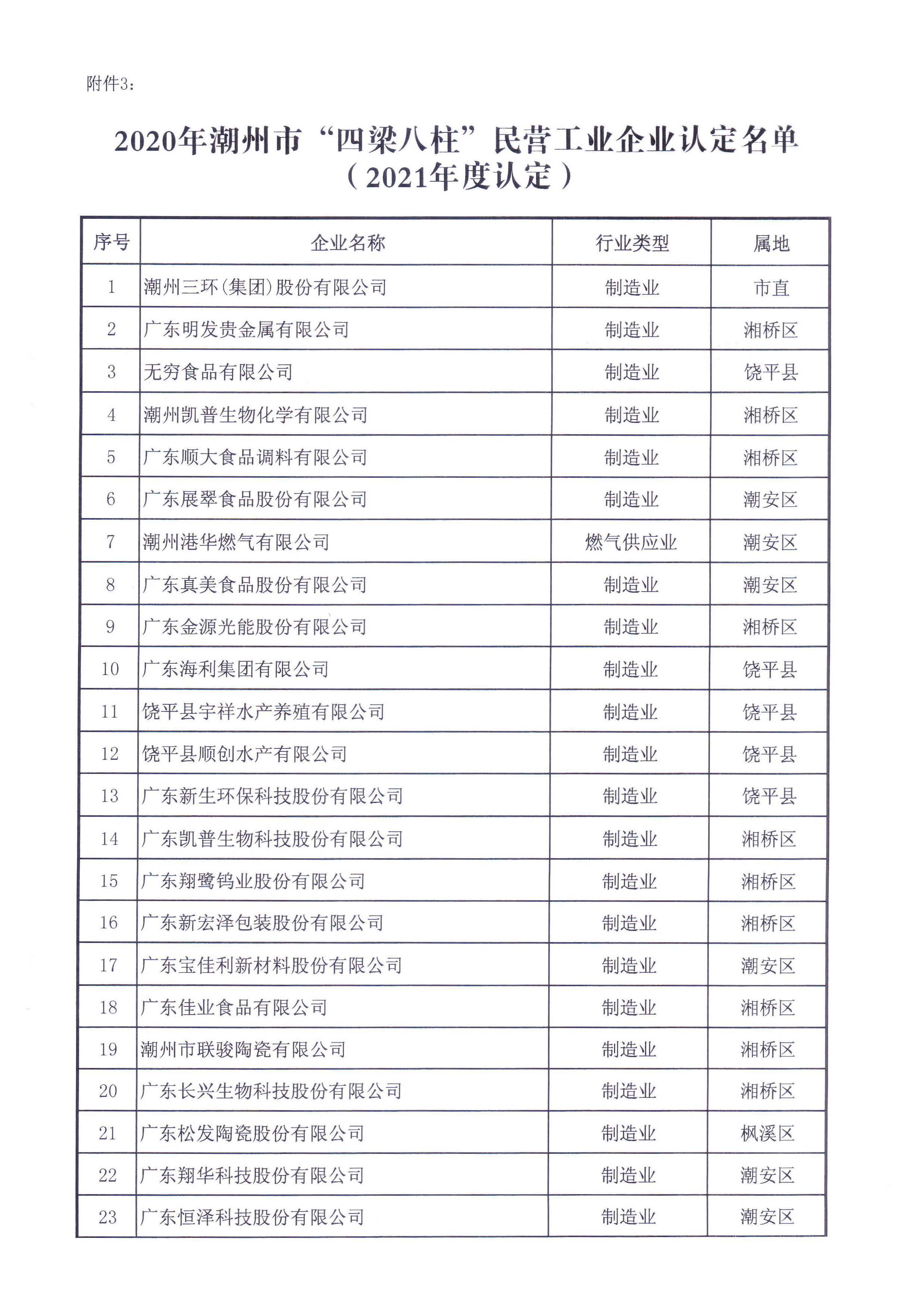 潮州市工业和信息化局 潮州市商务局 关于公布《潮州市2020年“四梁八柱”民营企业认定名单（2021年度认定）》的通知_页面_3.jpg