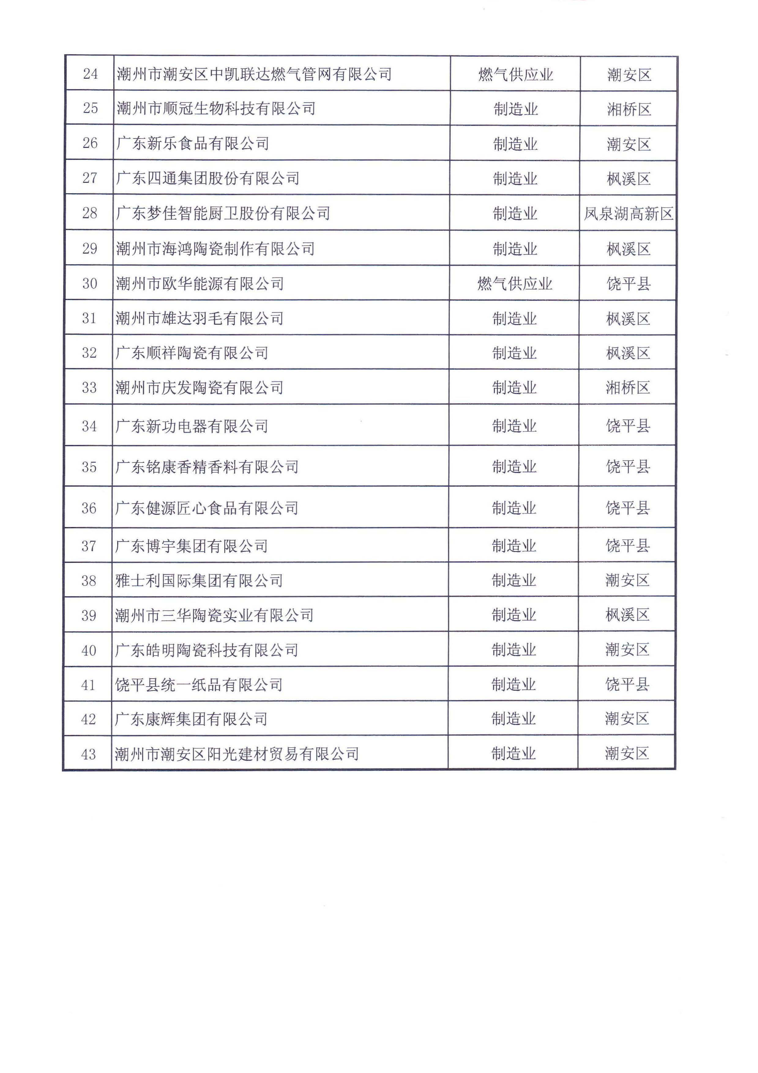 潮州市工业和信息化局 潮州市商务局 关于公布《潮州市2020年“四梁八柱”民营企业认定名单（2021年度认定）》的通知_页面_4.jpg
